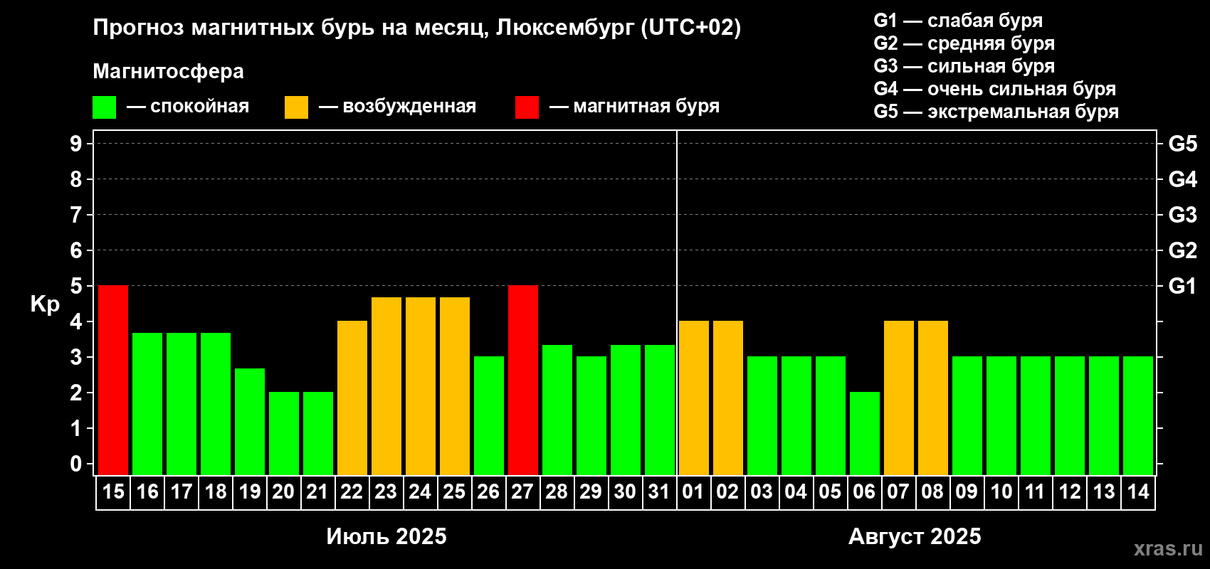 Прогноз максимального суточного геомагнитного индекса Kp на <b>1 месяц</b> (31 день) <b>с 15 июля по 14 августа 2025 г</b>