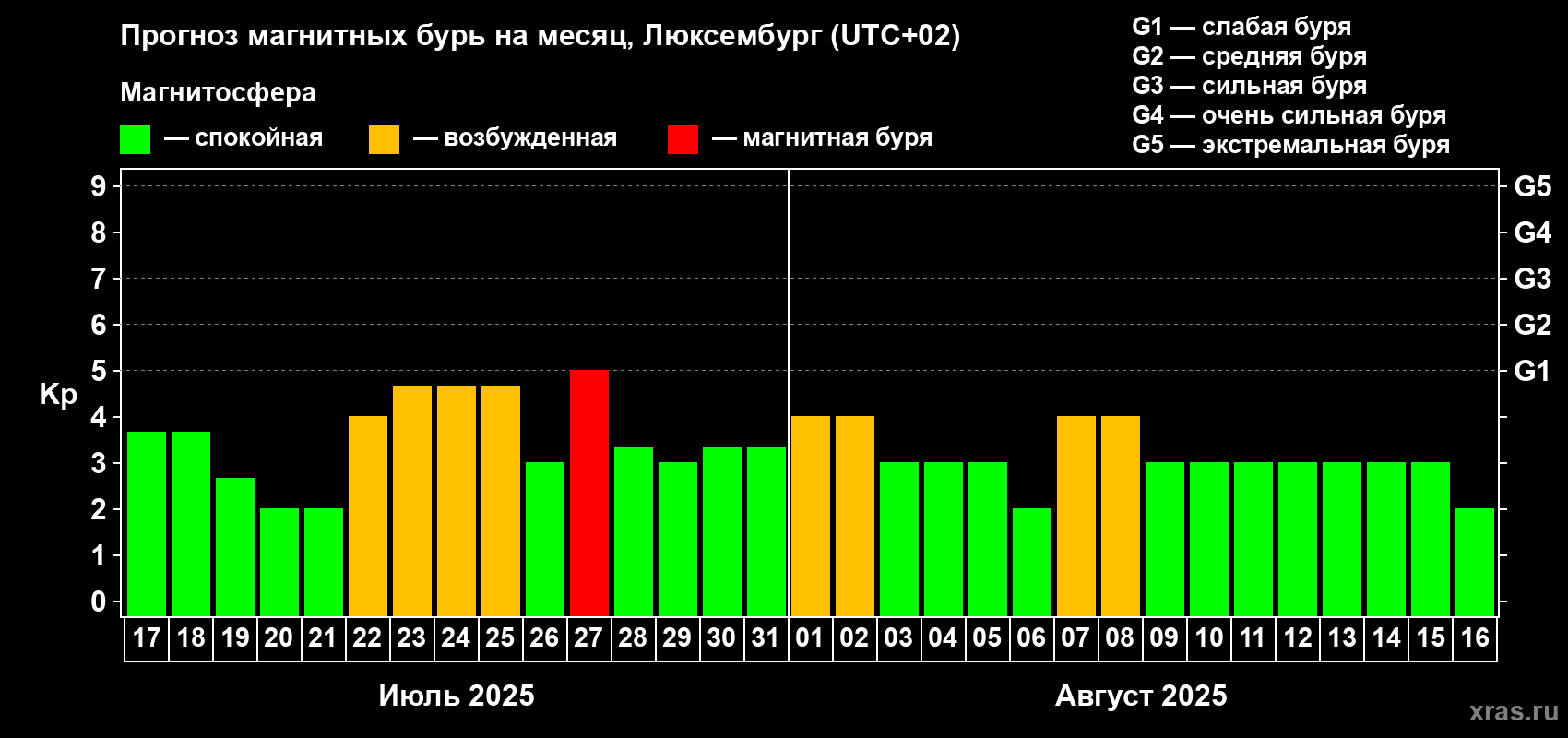 Прогноз максимального суточного геомагнитного индекса Kp на <b>1 месяц</b> (31 день) <b>с 17 июля по 16 августа 2025 г</b>