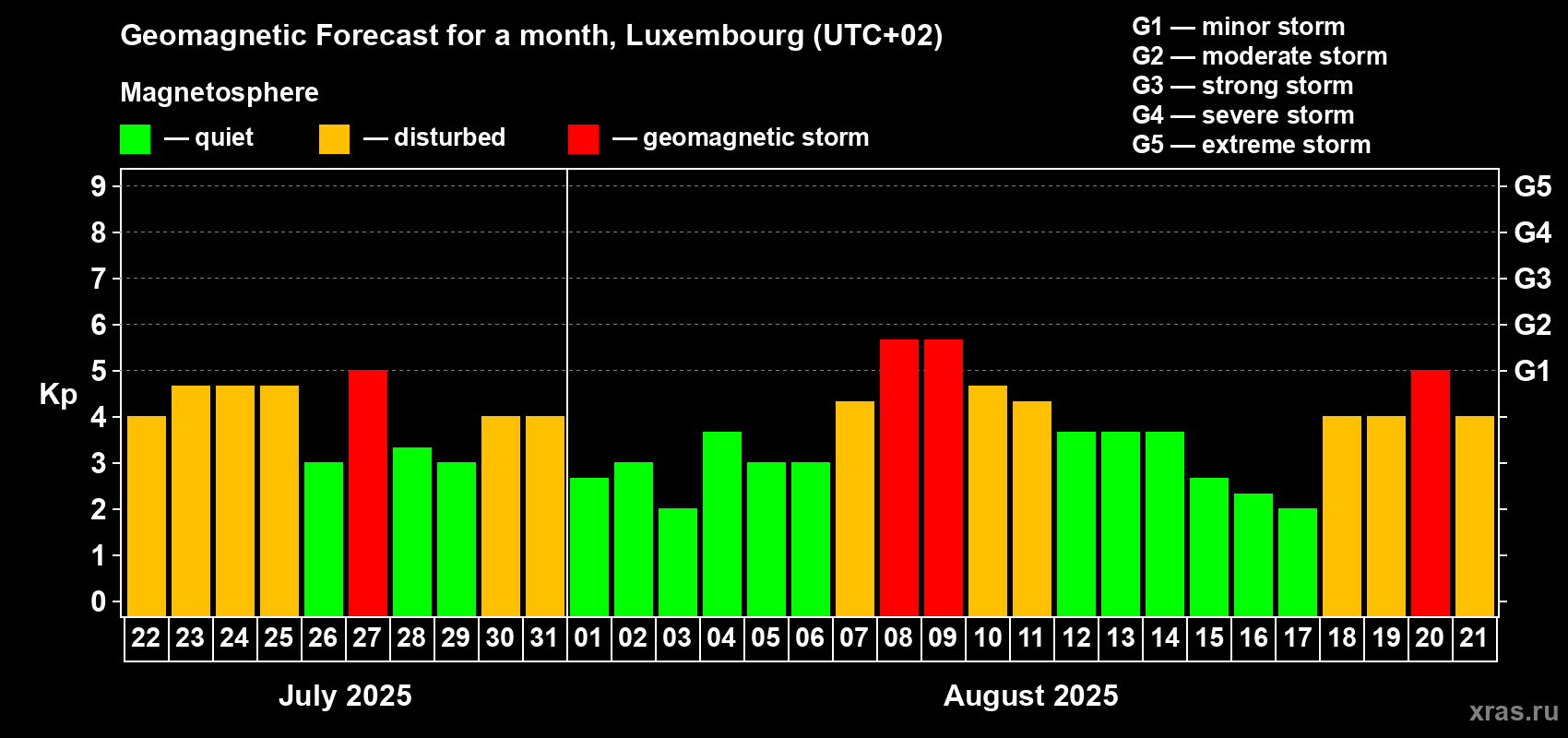 Forecast of the daily maximal value of geomagnetic index Kp for <b>1 month</b> (31 days) <b>from Jul 22, 2025 to Aug 21, 2025</b>