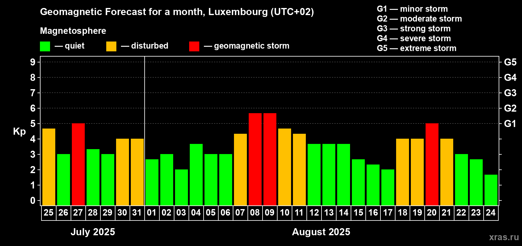 Forecast of the daily maximal value of geomagnetic index Kp for <b>1 month</b> (31 days) <b>from Jul 25, 2025 to Aug 24, 2025</b>