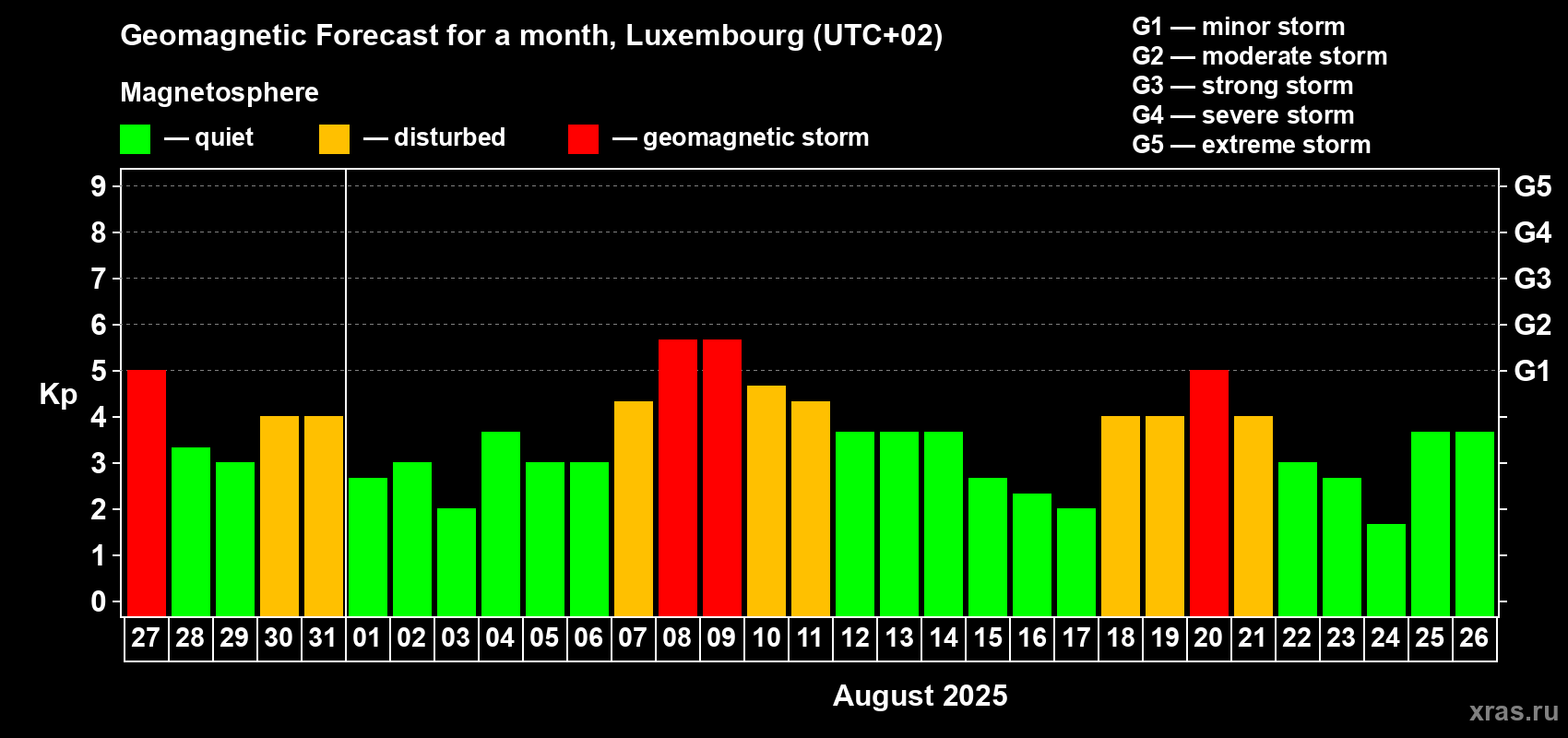 Forecast of the daily maximal value of geomagnetic index Kp for <b>1 month</b> (31 days) <b>from Jul 27, 2025 to Aug 26, 2025</b>