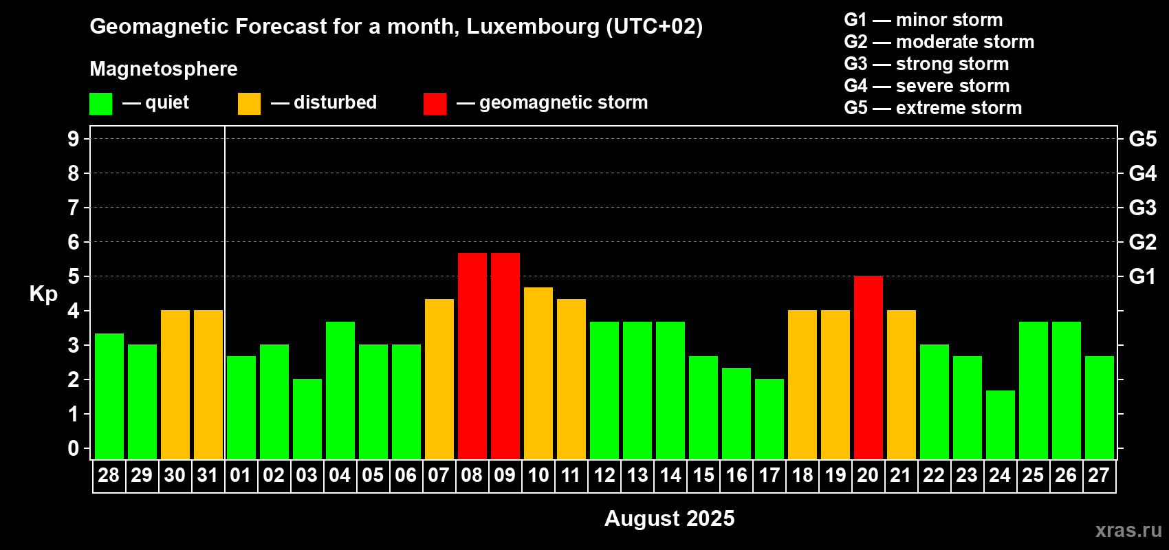 Forecast of the daily maximal value of geomagnetic index Kp for <b>1 month</b> (31 days) <b>from Jul 28, 2025 to Aug 27, 2025</b>
