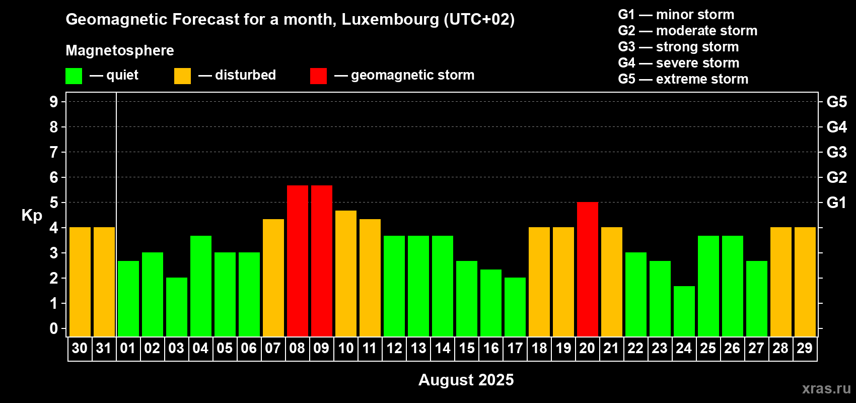 Forecast of the daily maximal value of geomagnetic index Kp for <b>1 month</b> (31 days) <b>from Jul 30, 2025 to Aug 29, 2025</b>