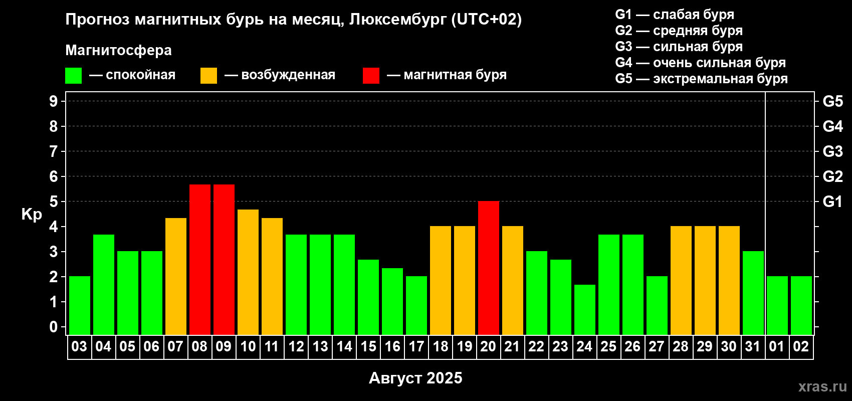 Прогноз максимального суточного геомагнитного индекса Kp на <b>1 месяц</b> (31 день) <b>с 03 августа по 02 сентября 2025 г</b>