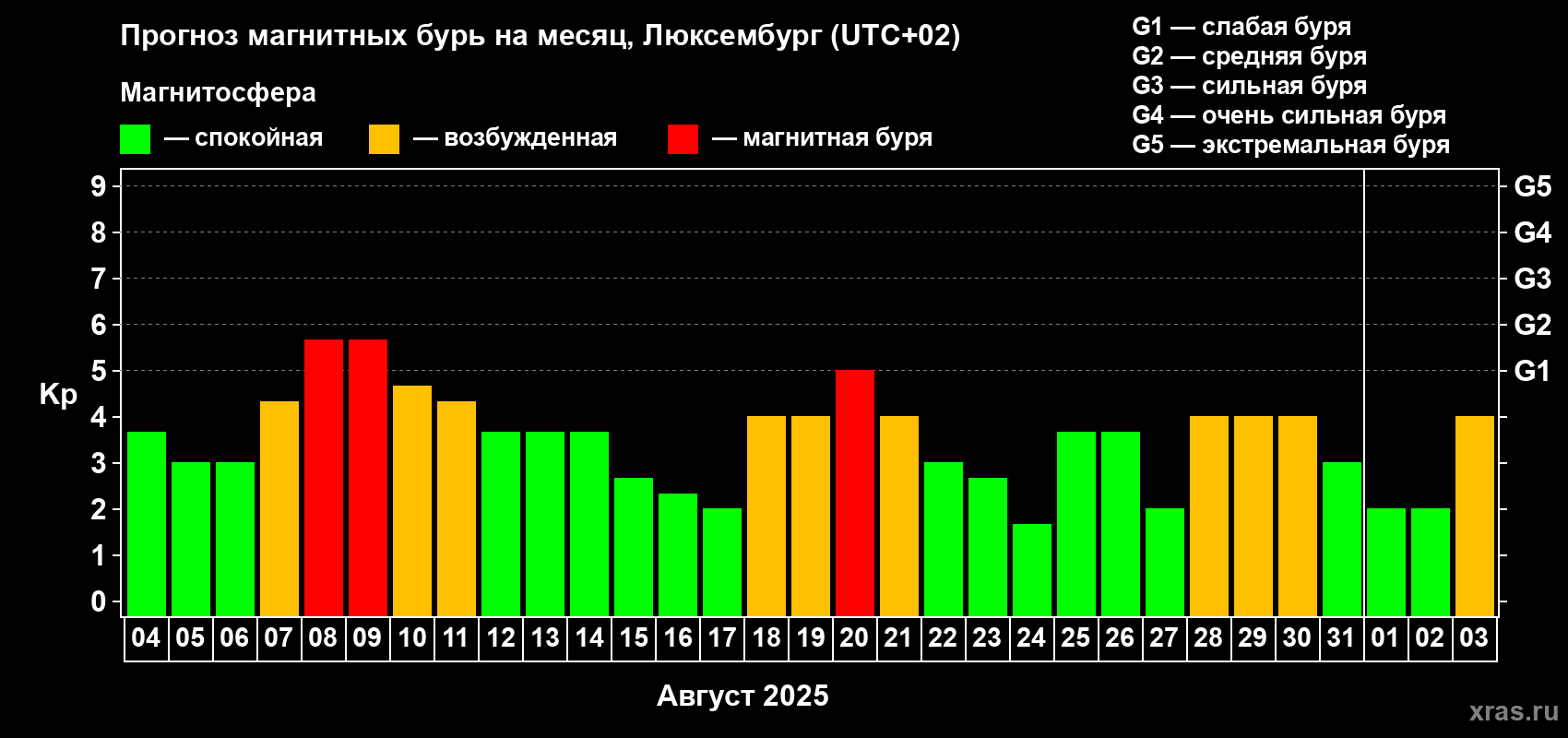 Прогноз максимального суточного геомагнитного индекса Kp на <b>1 месяц</b> (31 день) <b>с 04 августа по 03 сентября 2025 г</b>