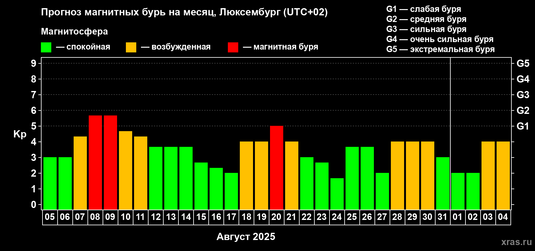 Прогноз максимального суточного геомагнитного индекса Kp на <b>1 месяц</b> (31 день) <b>с 05 августа по 04 сентября 2025 г</b>