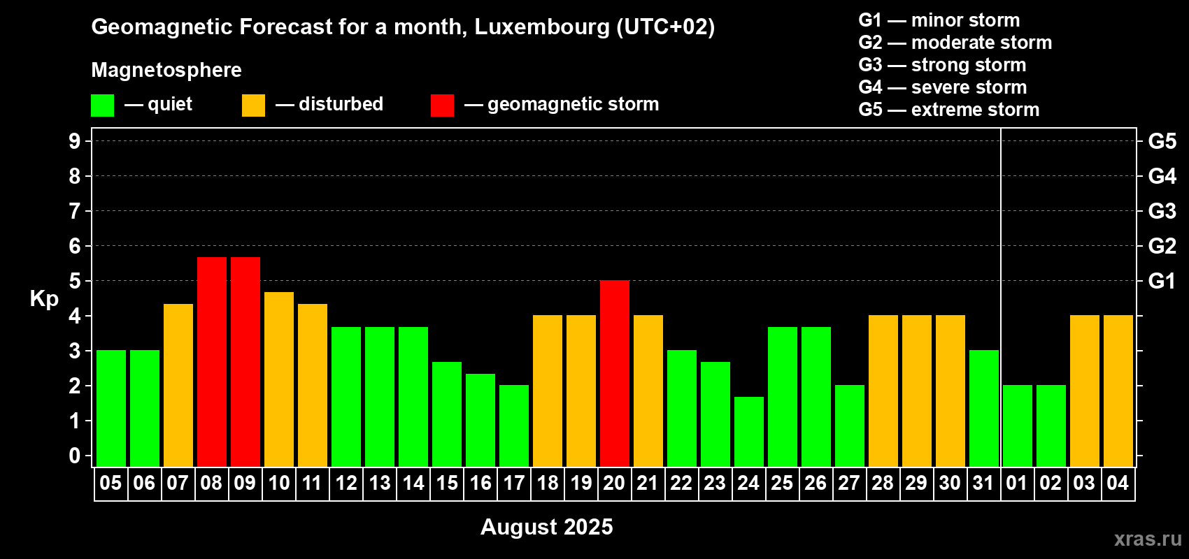 Forecast of the daily maximal value of geomagnetic index Kp for <b>1 month</b> (31 days) <b>from Aug 05, 2025 to Sep 04, 2025</b>