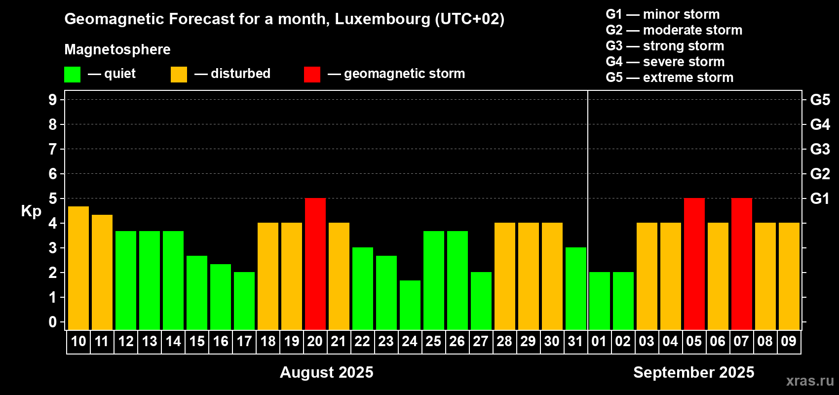 Forecast of the daily maximal value of geomagnetic index Kp for <b>1 month</b> (31 days) <b>from Aug 10, 2025 to Sep 09, 2025</b>