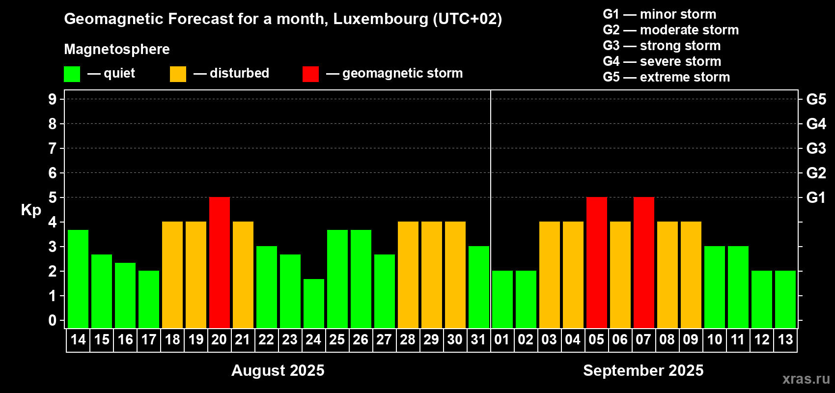 Forecast of the daily maximal value of geomagnetic index Kp for <b>1 month</b> (31 days) <b>from Aug 14, 2025 to Sep 13, 2025</b>