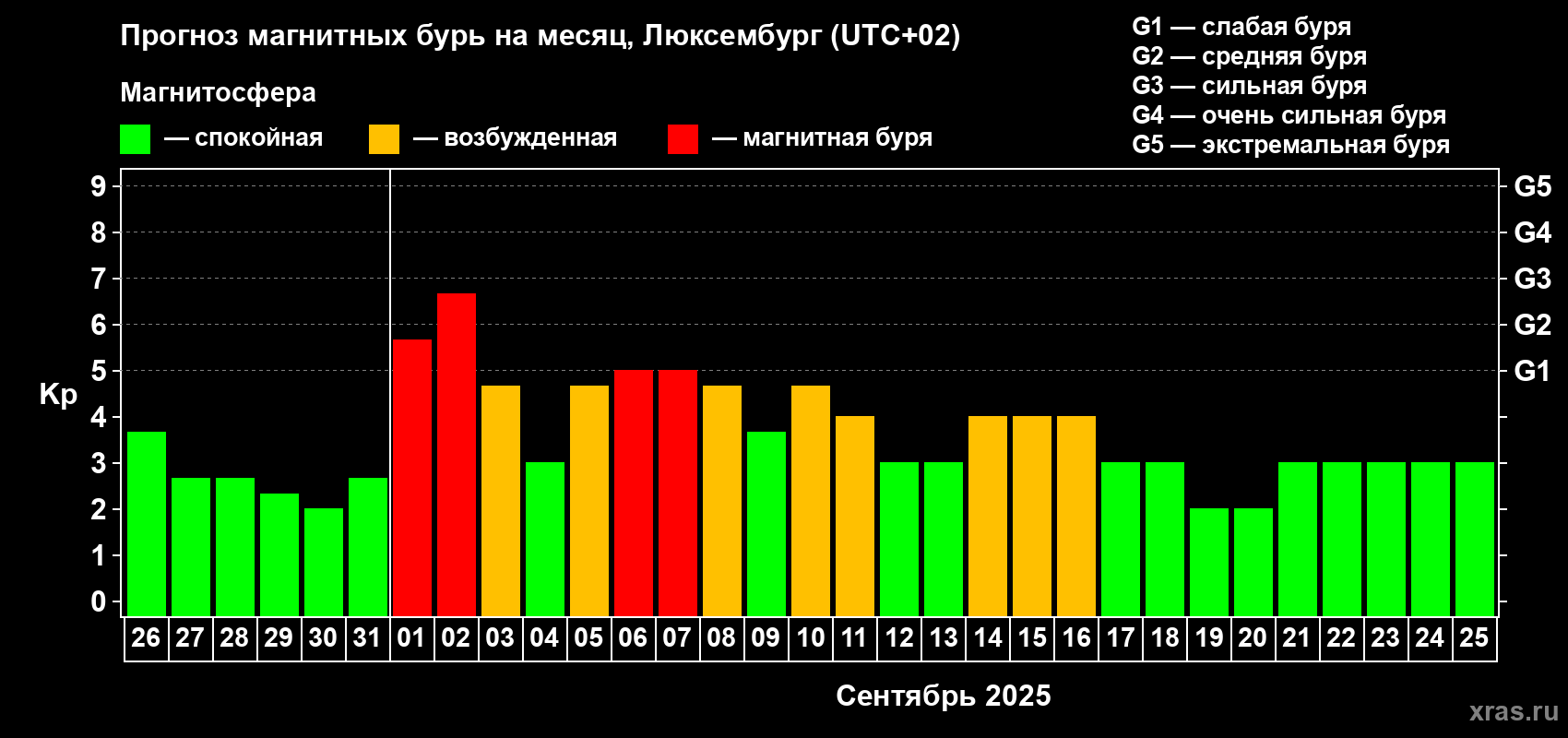 Прогноз максимального суточного геомагнитного индекса Kp на <b>1 месяц</b> (31 день) <b>с 26 августа по 25 сентября 2025 г</b>
