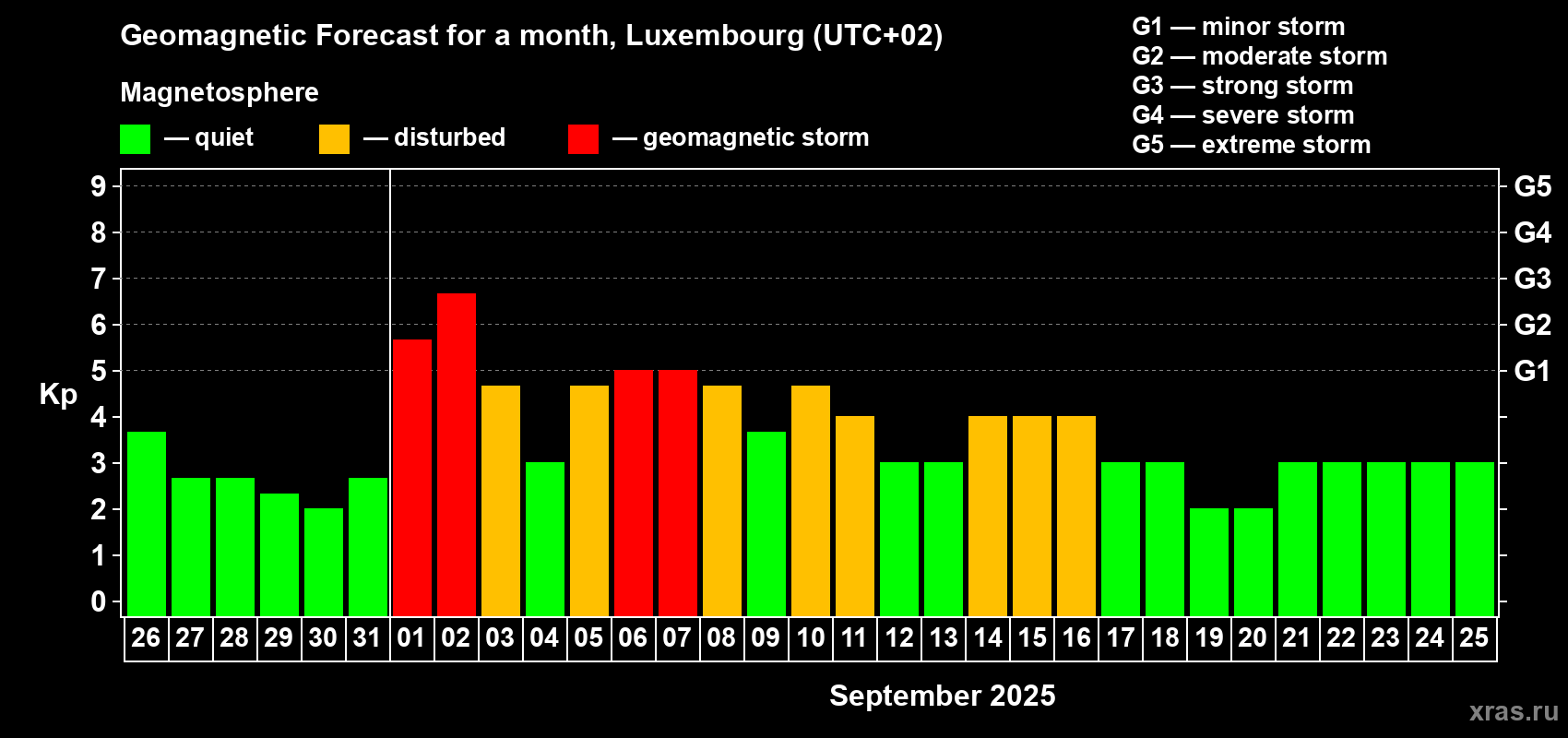 Forecast of the daily maximal value of geomagnetic index Kp for <b>1 month</b> (31 days) <b>from Aug 26, 2025 to Sep 25, 2025</b>