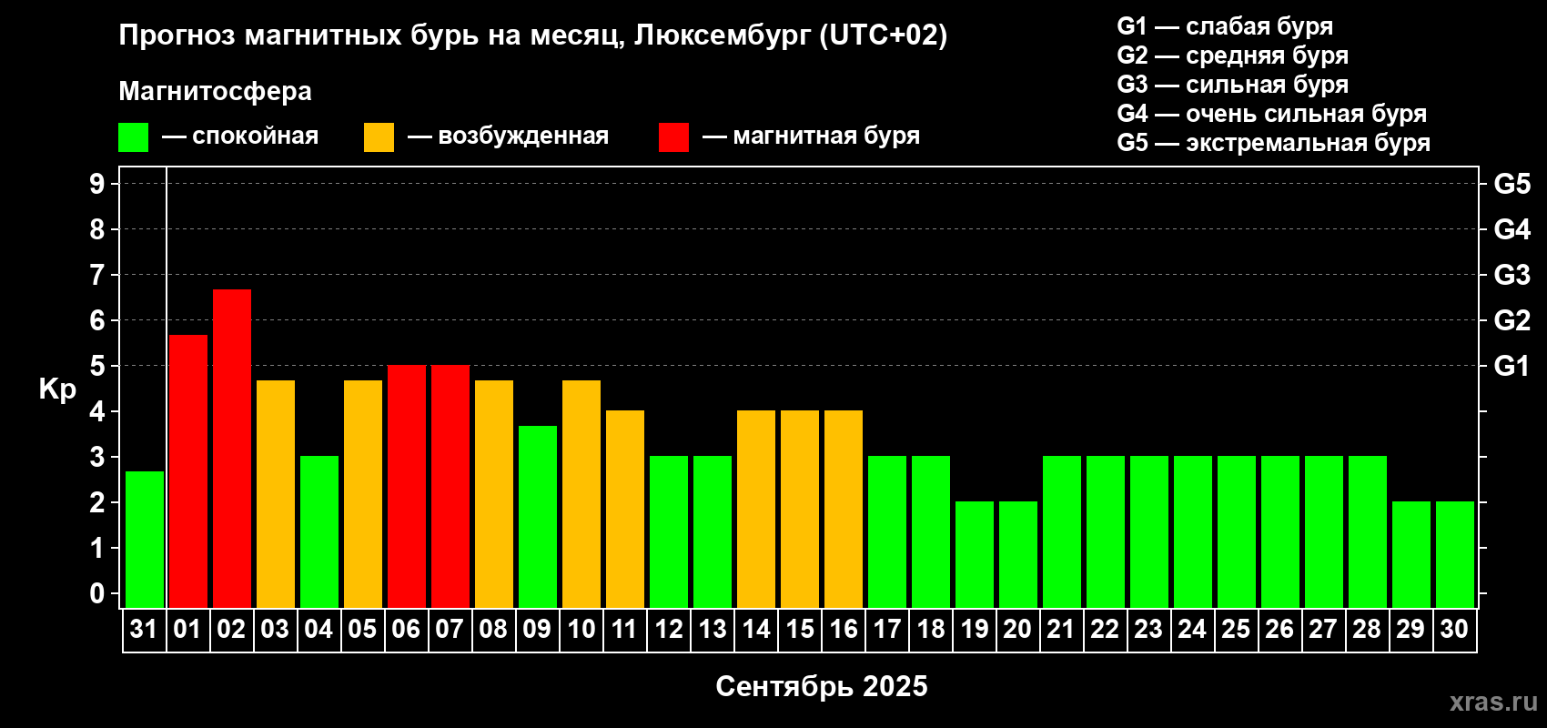 Прогноз максимального суточного геомагнитного индекса Kp на <b>1 месяц</b> (31 день) <b>с 31 августа по 30 сентября 2025 г</b>