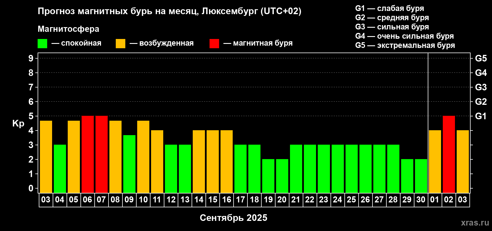 Прогноз максимального суточного геомагнитного индекса Kp на <b>1 месяц</b> (31 день) <b>с 03 сентября по 03 октября 2025 г</b>