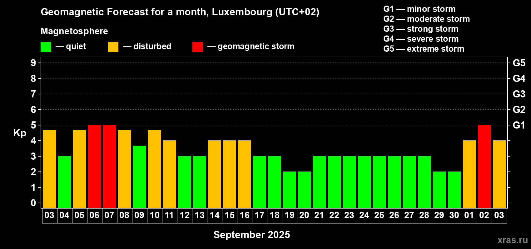 Forecast of the daily maximal value of geomagnetic index Kp for <b>1 month</b> (31 days) <b>from Sep 03, 2025 to Oct 03, 2025</b>