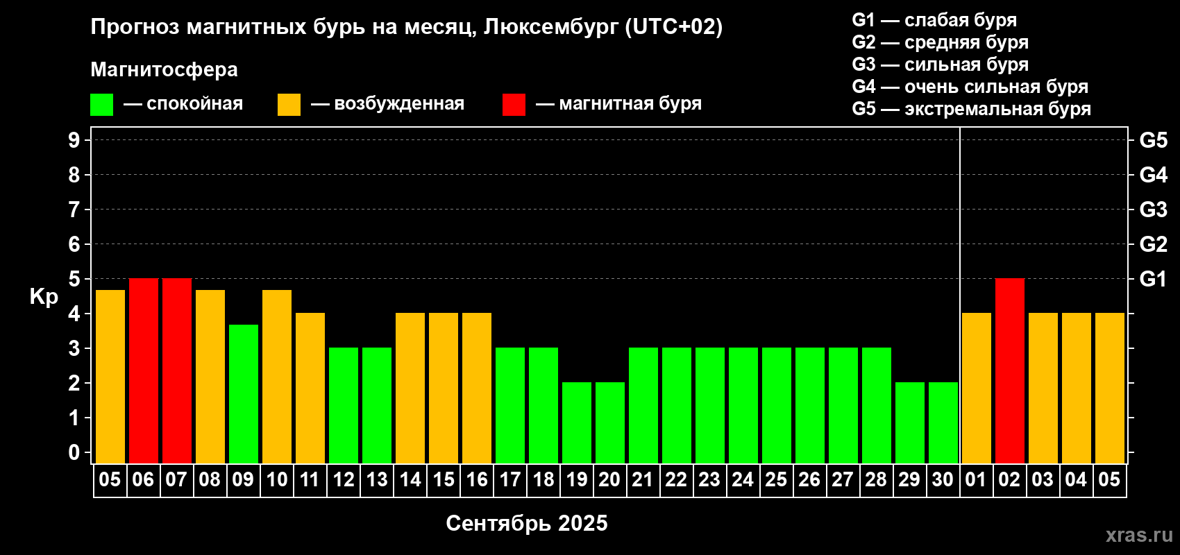 Прогноз максимального суточного геомагнитного индекса Kp на <b>1 месяц</b> (31 день) <b>с 05 сентября по 05 октября 2025 г</b>