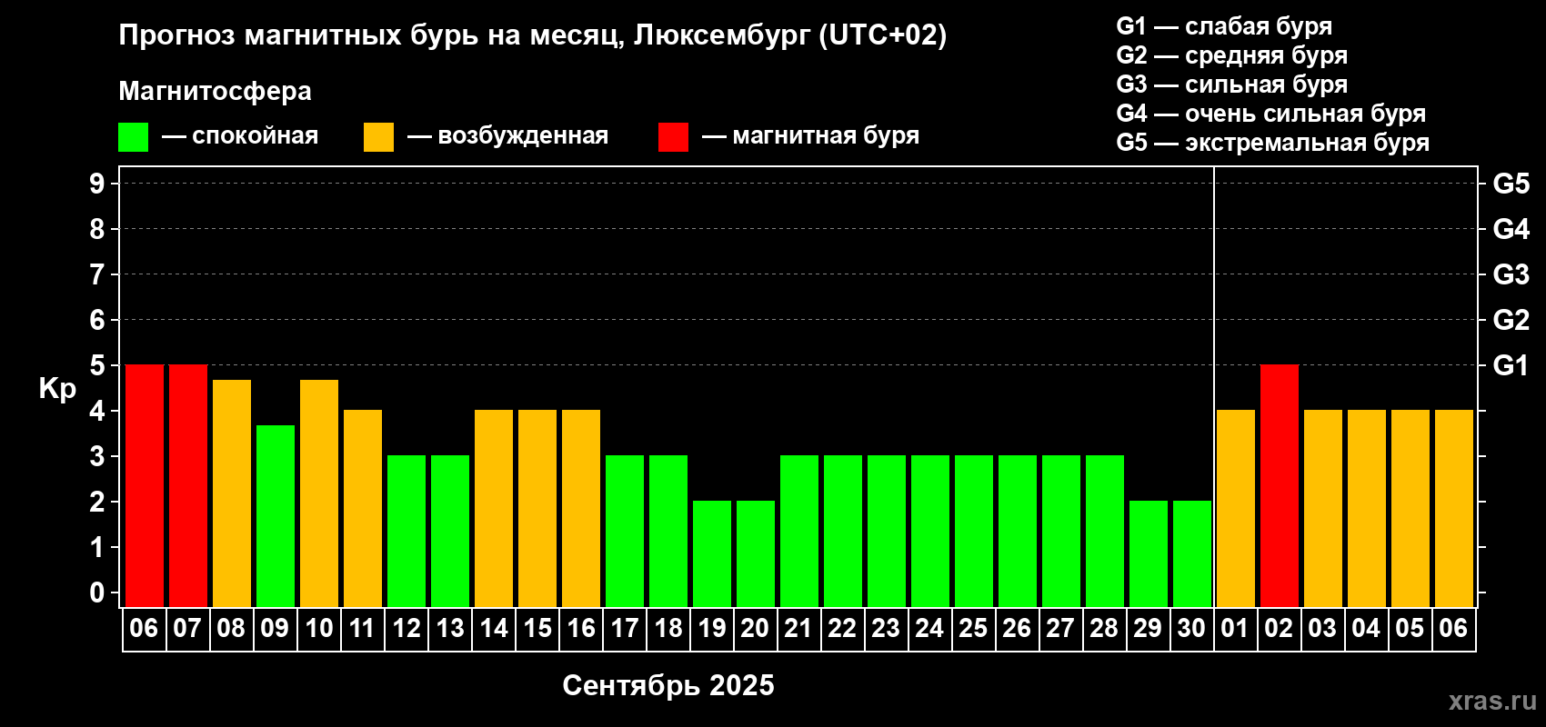Прогноз максимального суточного геомагнитного индекса Kp на <b>1 месяц</b> (31 день) <b>с 06 сентября по 06 октября 2025 г</b>