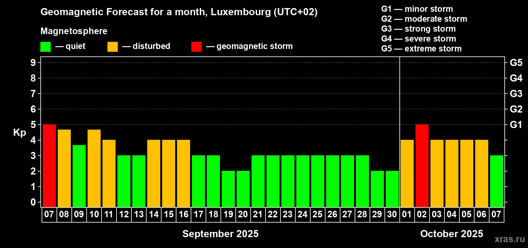 Forecast of the daily maximal value of geomagnetic index Kp for <b>1 month</b> (31 days) <b>from Sep 07, 2025 to Oct 07, 2025</b>