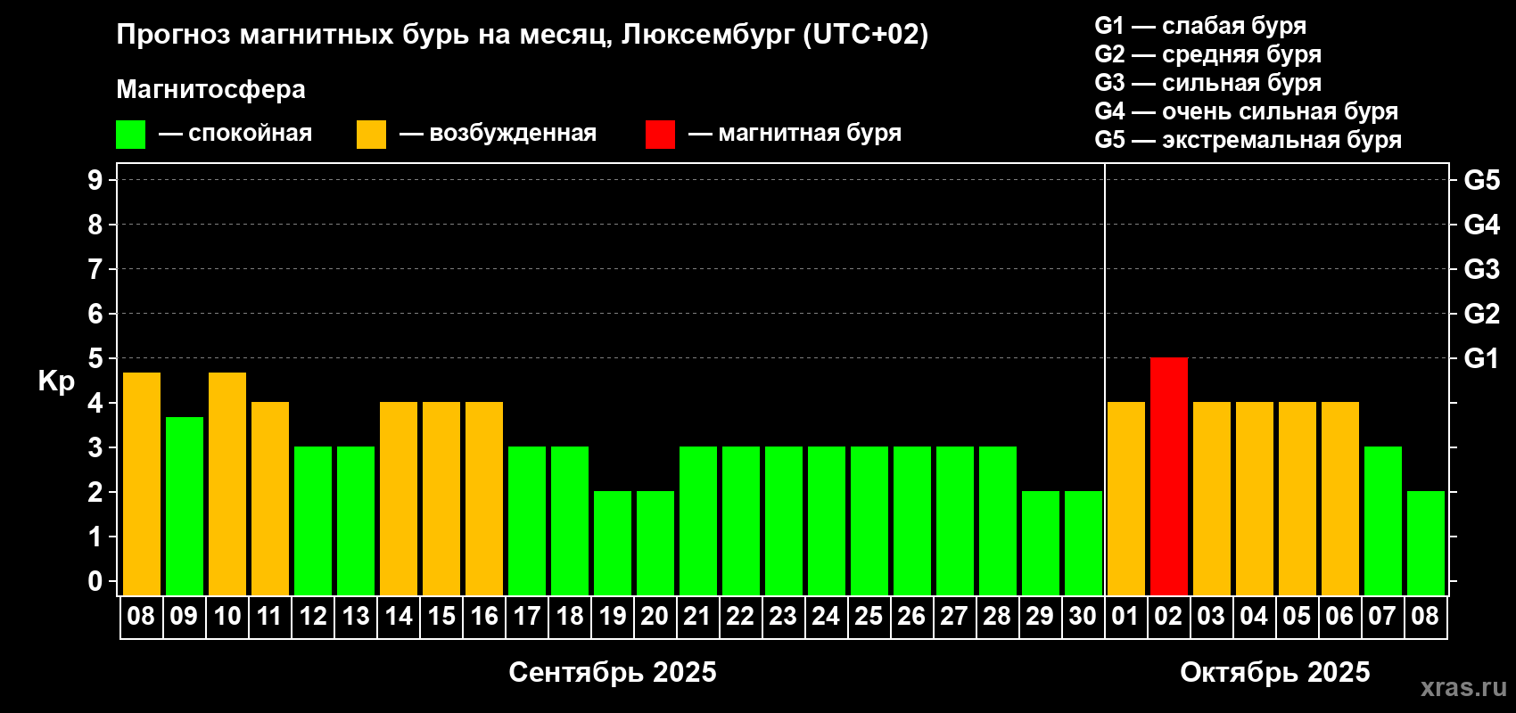 Прогноз максимального суточного геомагнитного индекса Kp на <b>1 месяц</b> (31 день) <b>с 08 сентября по 08 октября 2025 г</b>