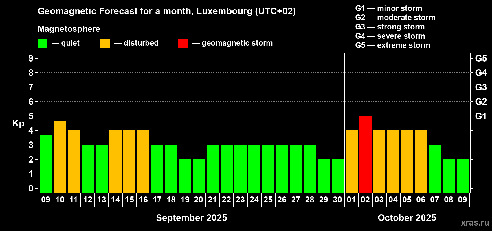 Forecast of the daily maximal value of geomagnetic index Kp for <b>1 month</b> (31 days) <b>from Sep 09, 2025 to Oct 09, 2025</b>