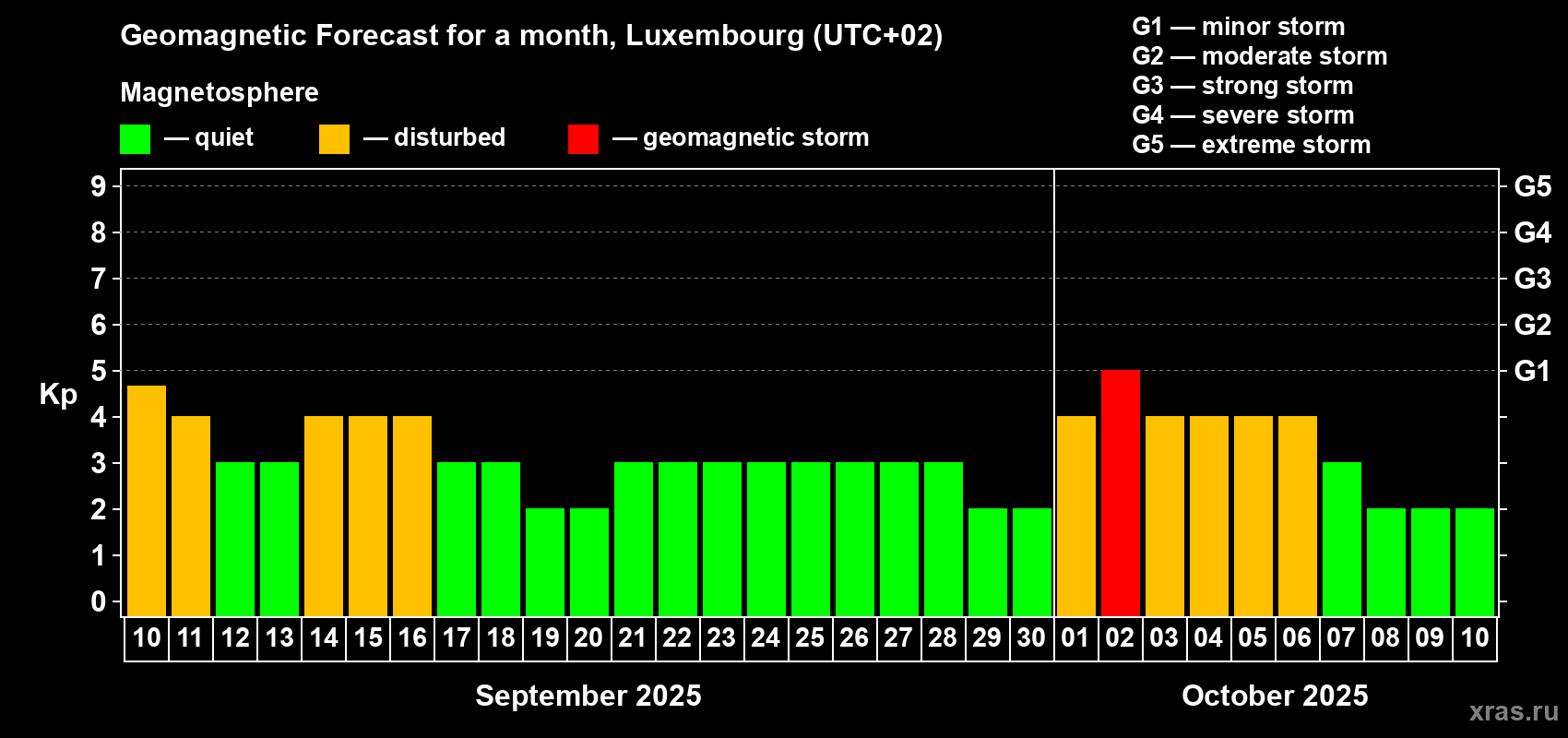 Forecast of the daily maximal value of geomagnetic index Kp for <b>1 month</b> (31 days) <b>from Sep 10, 2025 to Oct 10, 2025</b>