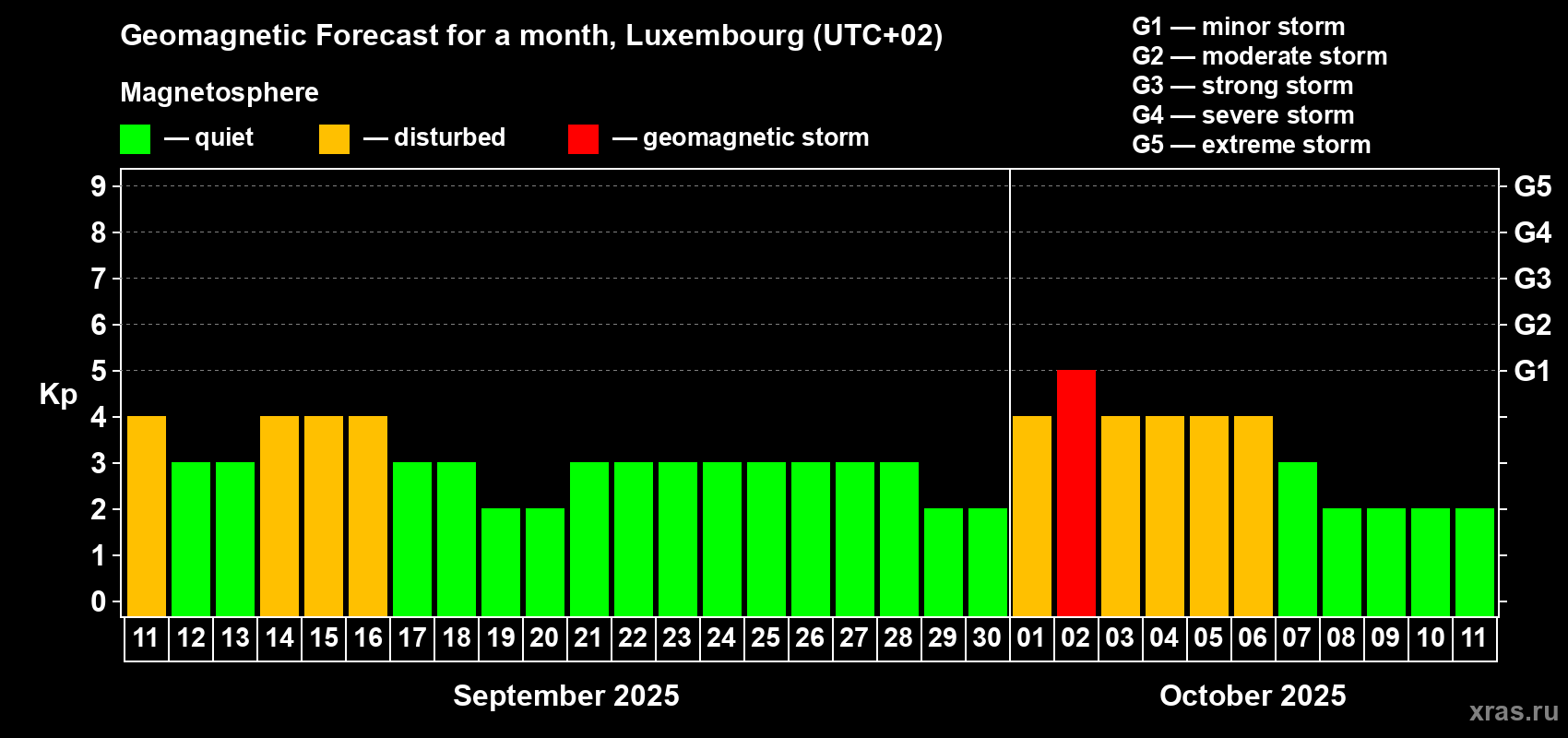Forecast of the daily maximal value of geomagnetic index Kp for <b>1 month</b> (31 days) <b>from Sep 11, 2025 to Oct 11, 2025</b>