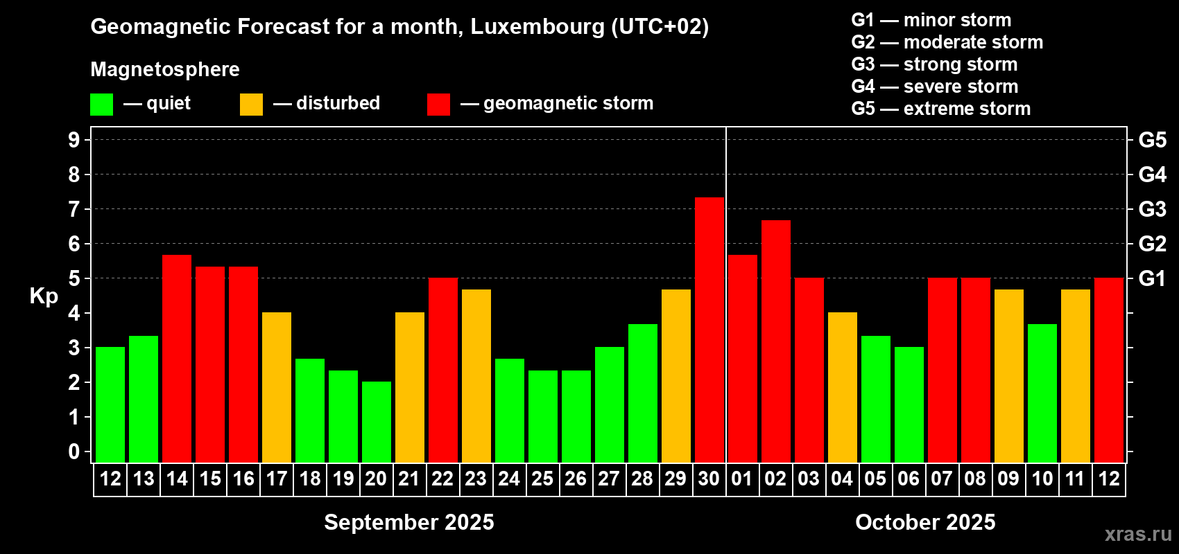 Forecast of the daily maximal value of geomagnetic index Kp for <b>1 month</b> (31 days) <b>from Sep 12, 2025 to Oct 12, 2025</b>