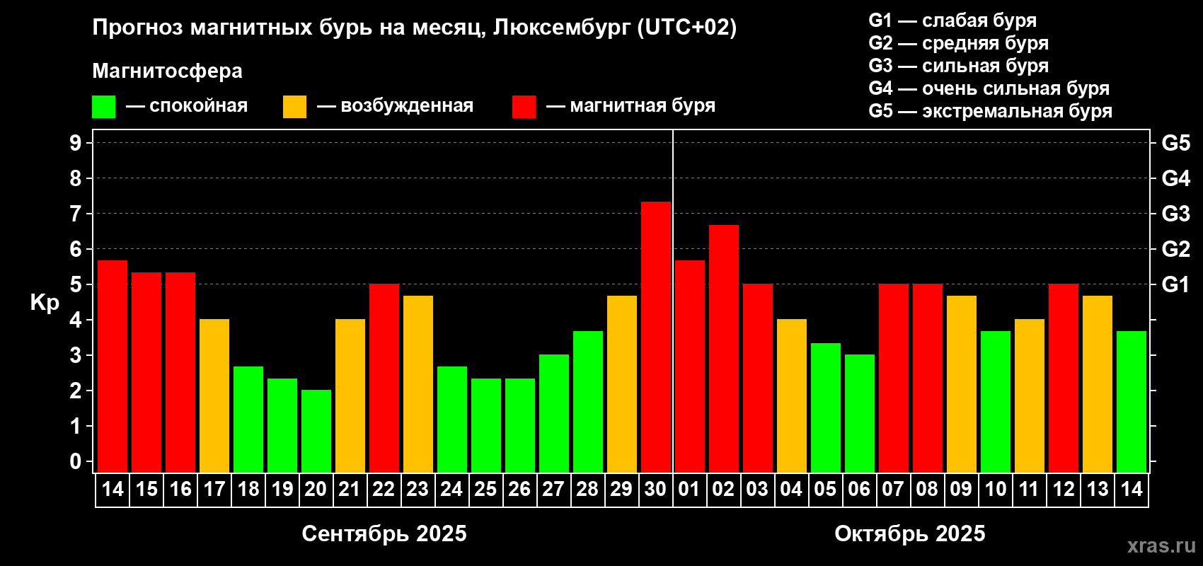 Прогноз максимального суточного геомагнитного индекса Kp на <b>1 месяц</b> (31 день) <b>с 14 сентября по 14 октября 2025 г</b>