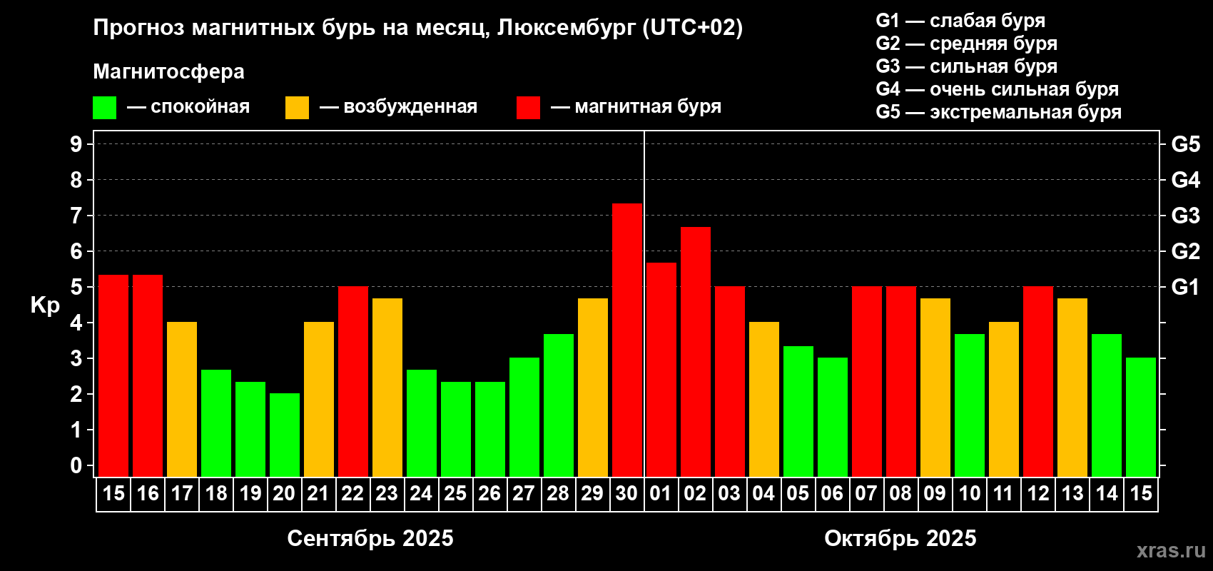 Прогноз максимального суточного геомагнитного индекса Kp на <b>1 месяц</b> (31 день) <b>с 15 сентября по 15 октября 2025 г</b>