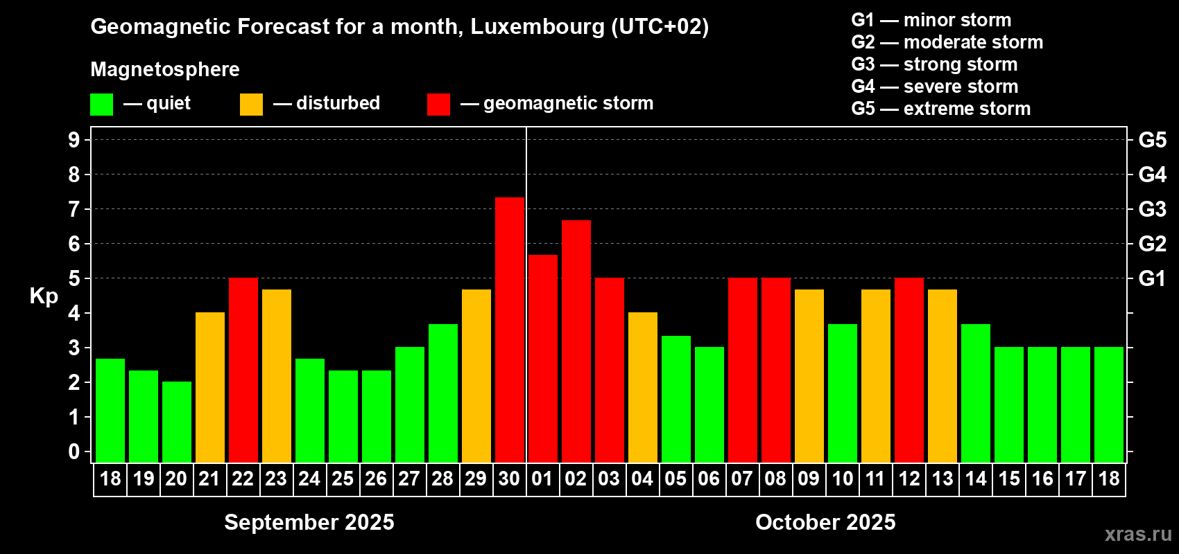 Forecast of the daily maximal value of geomagnetic index Kp for <b>1 month</b> (31 days) <b>from Sep 18, 2025 to Oct 18, 2025</b>