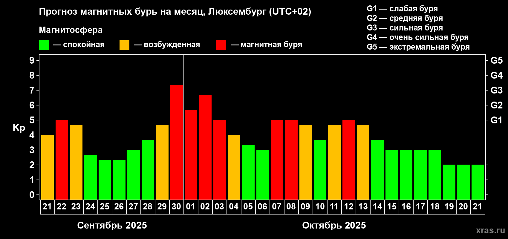 Прогноз максимального суточного геомагнитного индекса Kp на <b>1 месяц</b> (31 день) <b>с 21 сентября по 21 октября 2025 г</b>