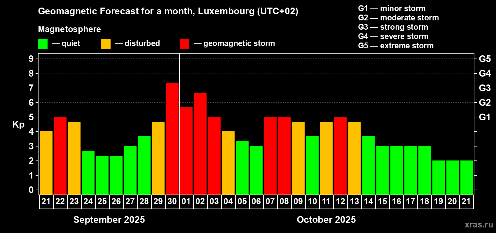 Forecast of the daily maximal value of geomagnetic index Kp for <b>1 month</b> (31 days) <b>from Sep 21, 2025 to Oct 21, 2025</b>