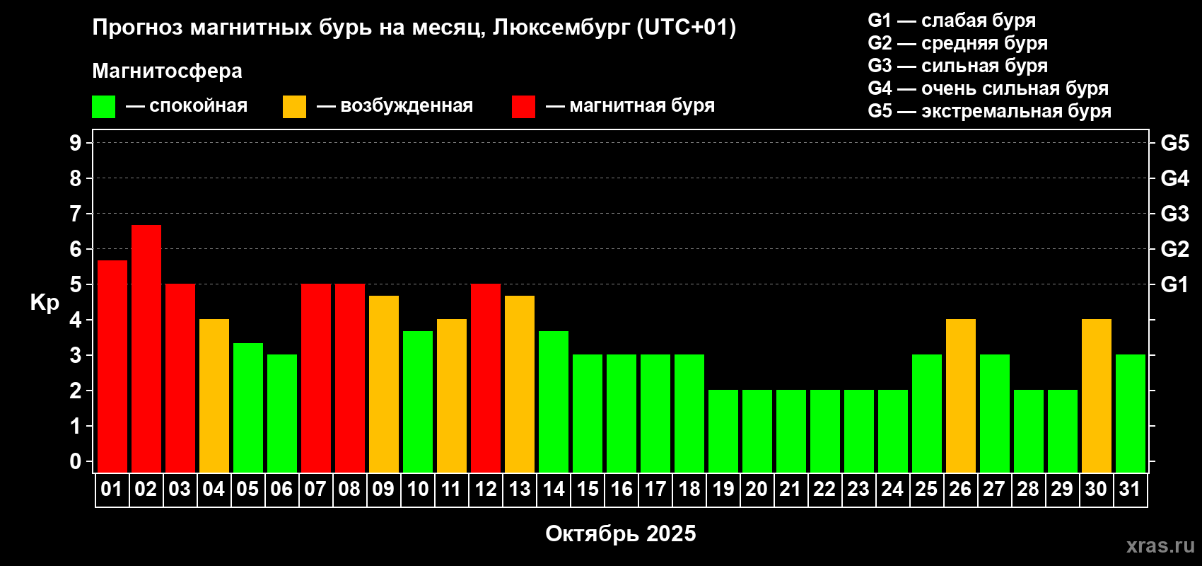 Прогноз максимального суточного геомагнитного индекса Kp на <b>1 месяц</b> (31 день) <b>с 01 октября по 31 октября 2025 г</b>