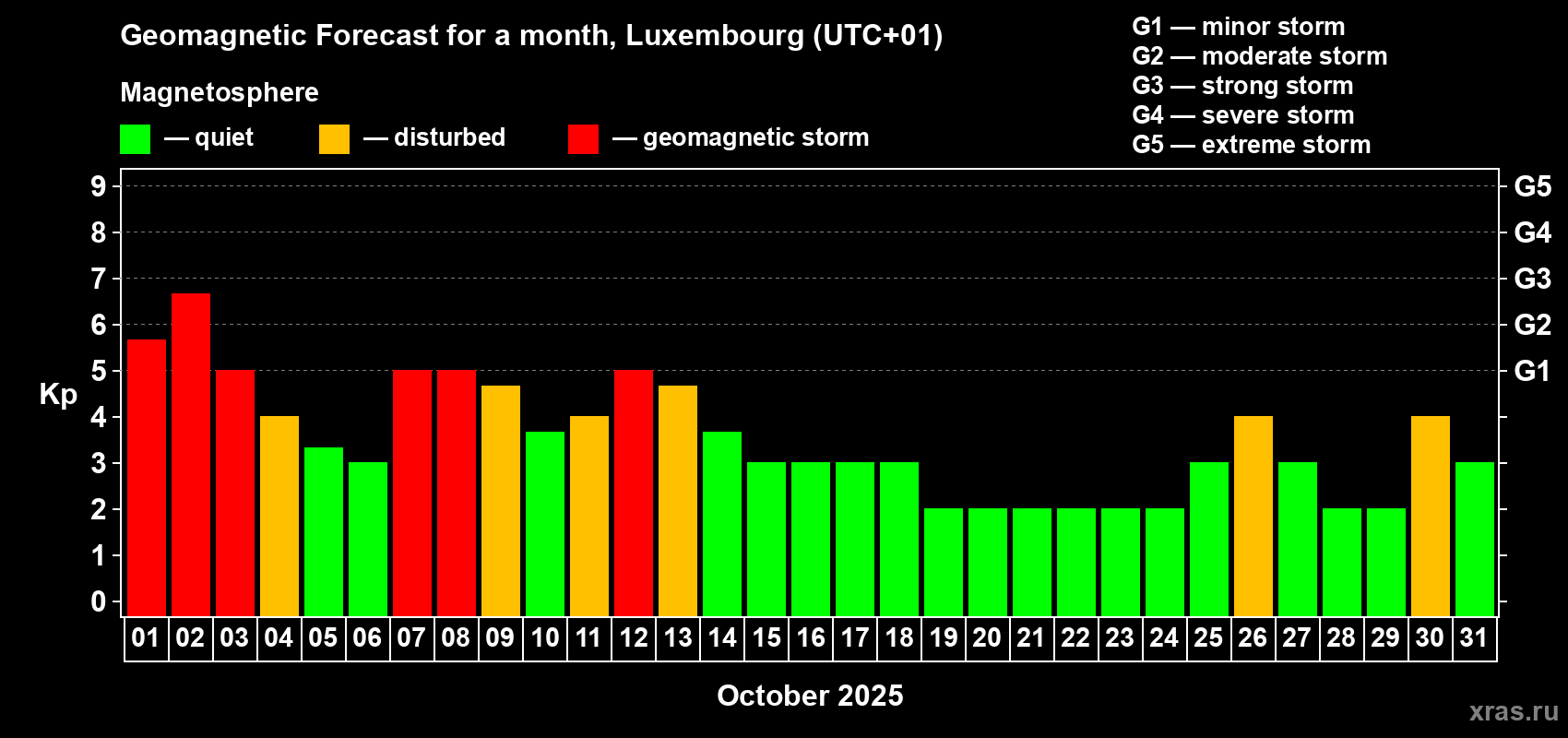 Forecast of the daily maximal value of geomagnetic index Kp for <b>1 month</b> (31 days) <b>from Oct 01, 2025 to Oct 31, 2025</b>