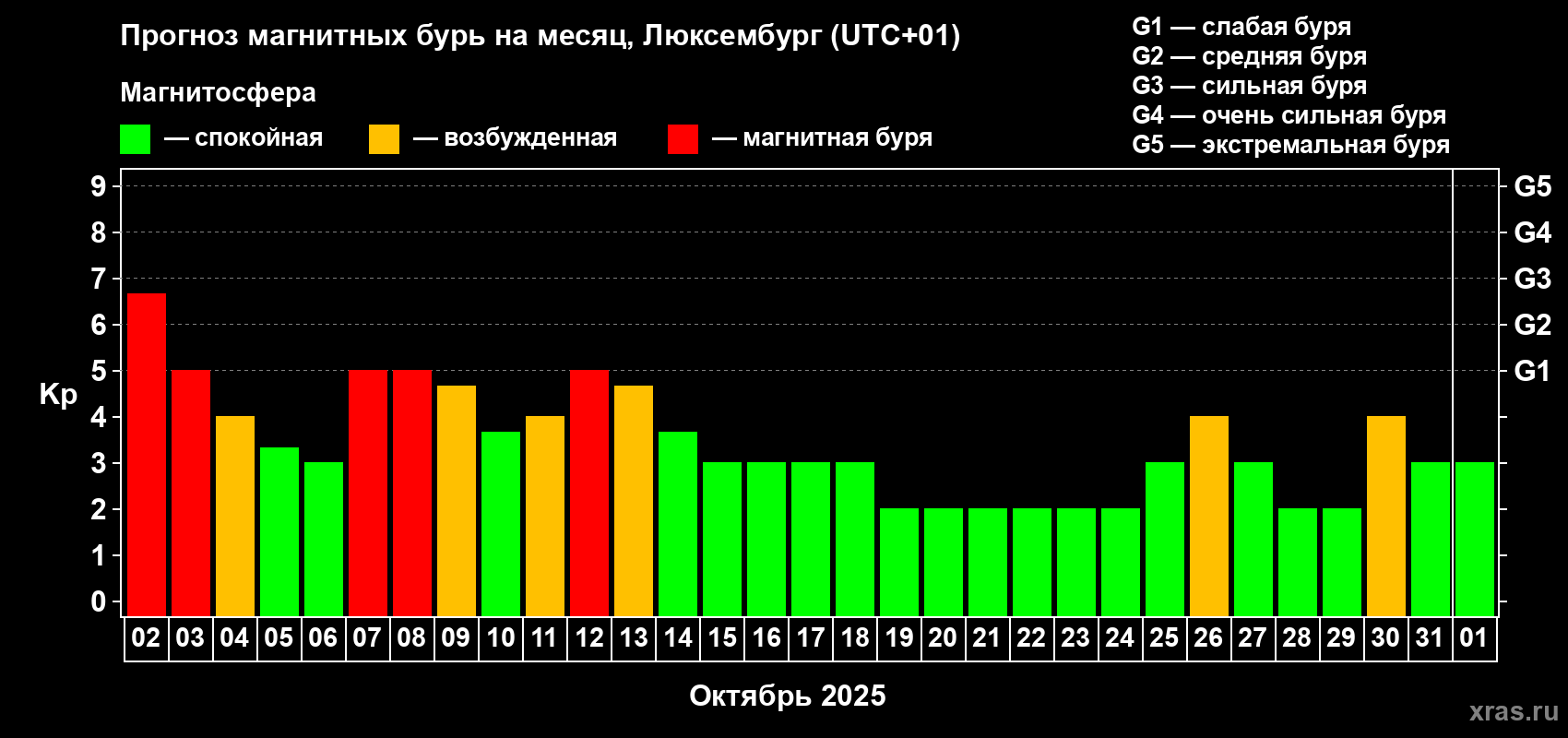 Прогноз максимального суточного геомагнитного индекса Kp на <b>1 месяц</b> (31 день) <b>с 02 октября по 01 ноября 2025 г</b>