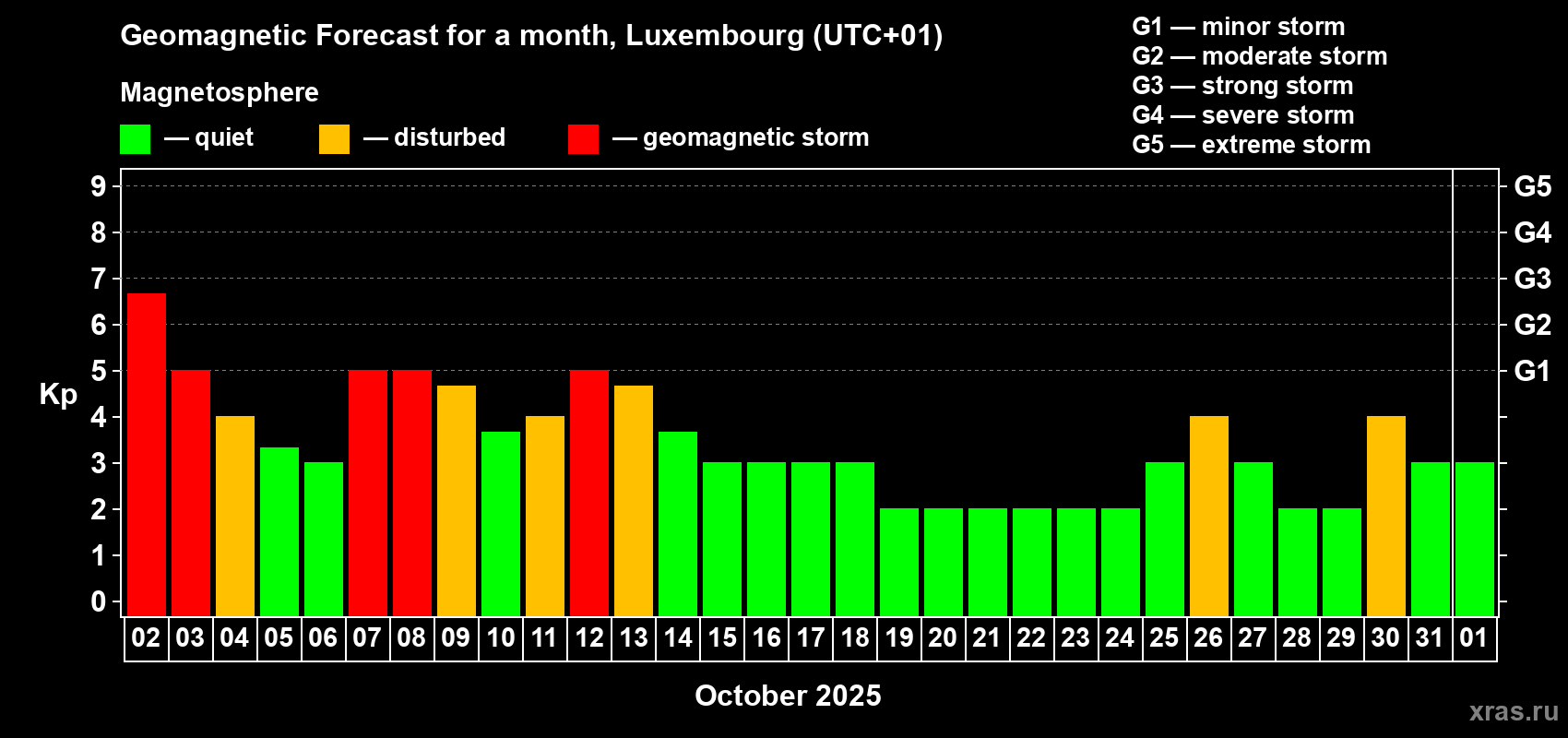 Forecast of the daily maximal value of geomagnetic index Kp for <b>1 month</b> (31 days) <b>from Oct 02, 2025 to Nov 01, 2025</b>