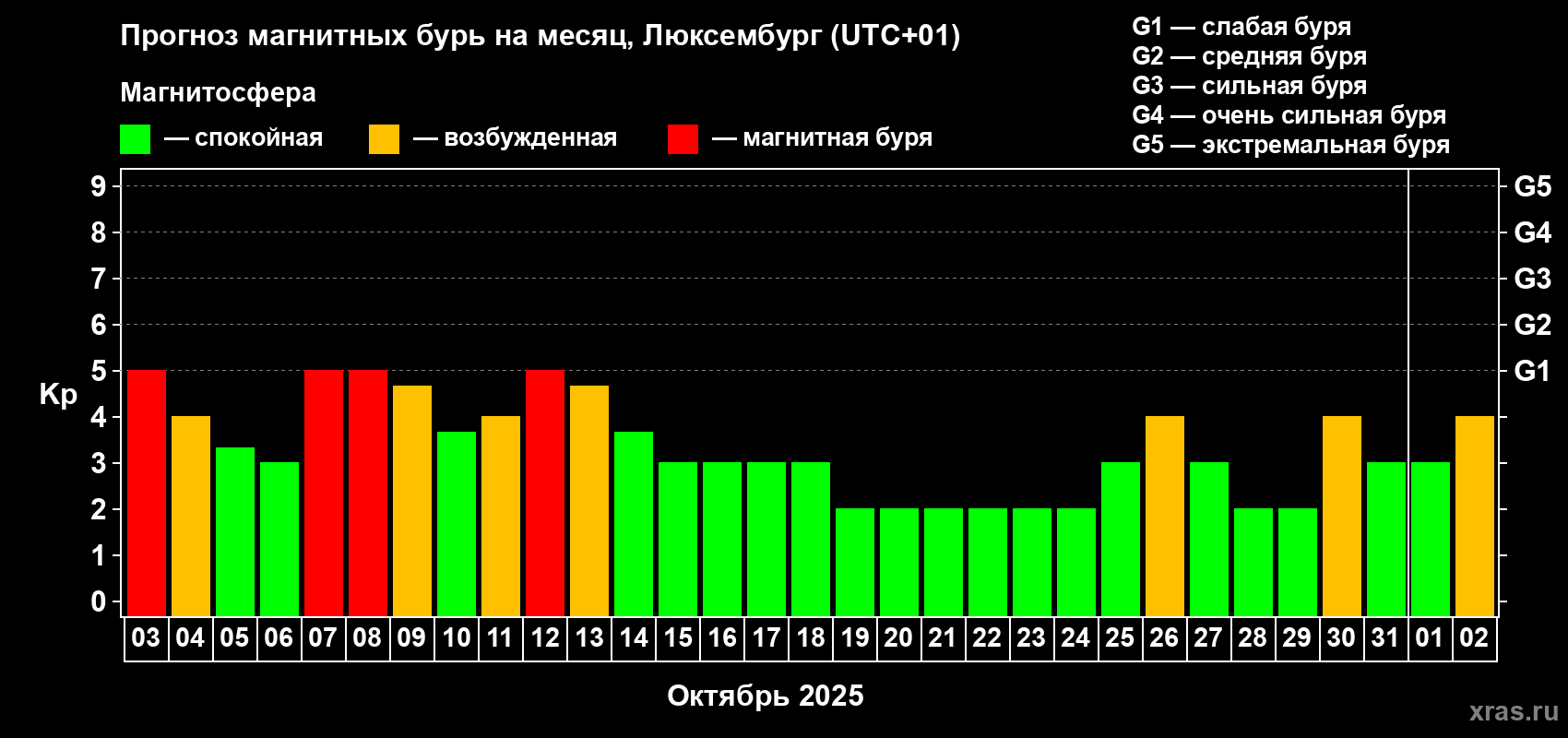Прогноз максимального суточного геомагнитного индекса Kp на <b>1 месяц</b> (31 день) <b>с 03 октября по 02 ноября 2025 г</b>