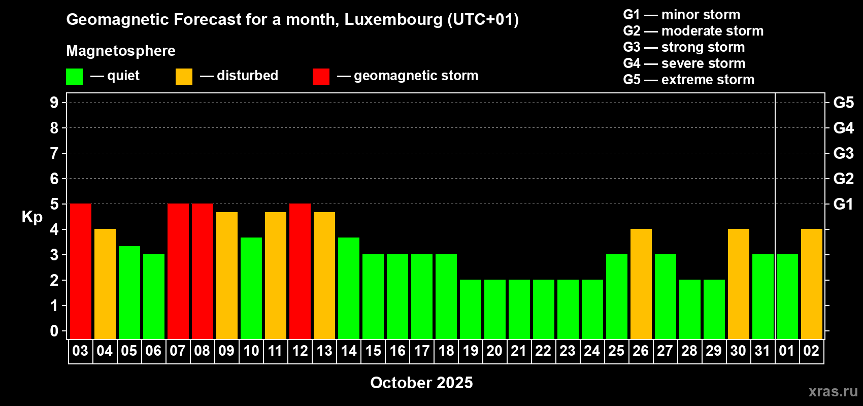 Forecast of the daily maximal value of geomagnetic index Kp for <b>1 month</b> (31 days) <b>from Oct 03, 2025 to Nov 02, 2025</b>