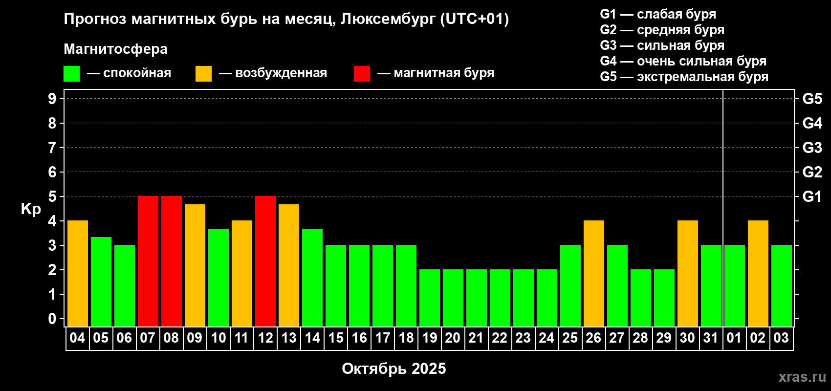 Прогноз максимального суточного геомагнитного индекса Kp на <b>1 месяц</b> (31 день) <b>с 04 октября по 03 ноября 2025 г</b>