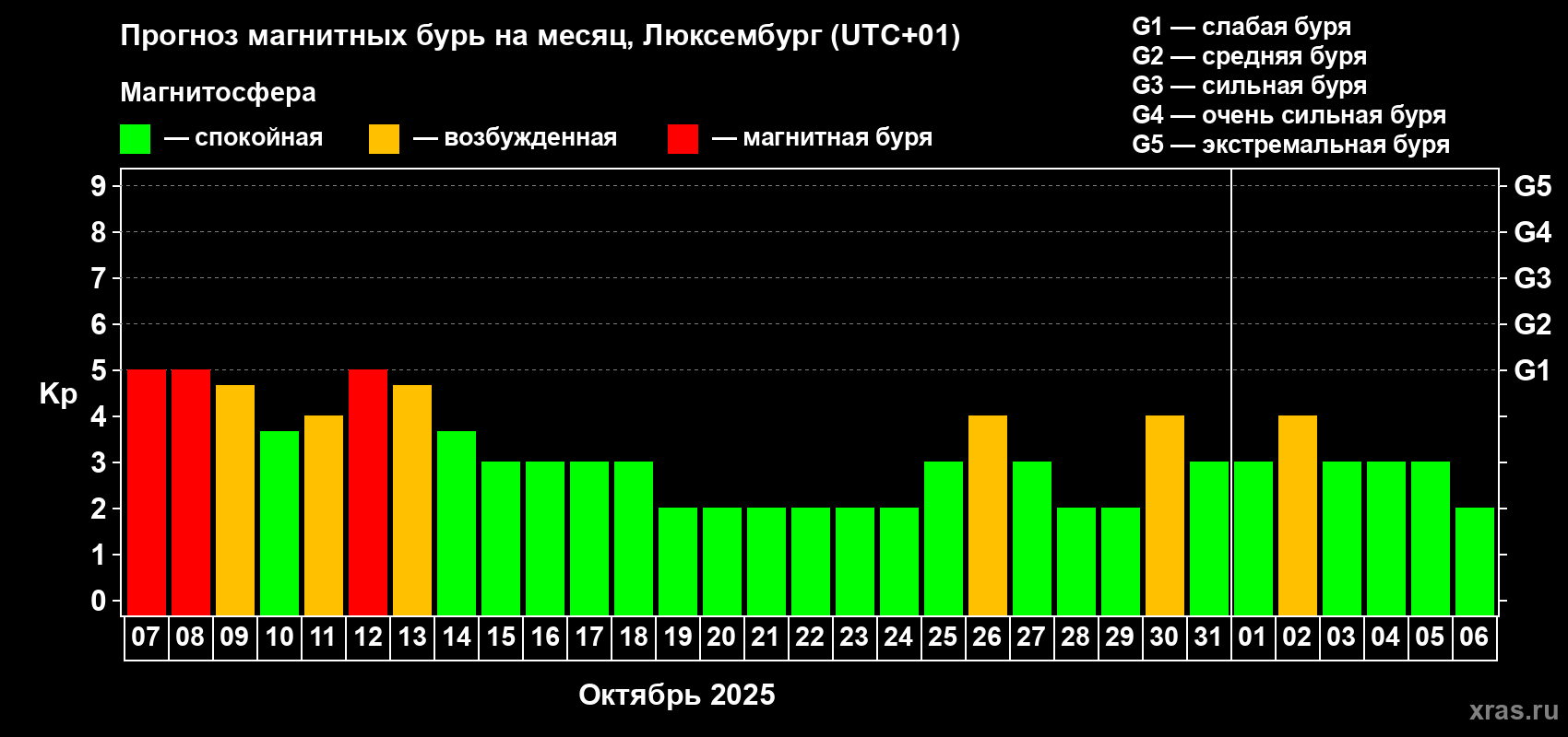 Прогноз максимального суточного геомагнитного индекса Kp на <b>1 месяц</b> (31 день) <b>с 07 октября по 06 ноября 2025 г</b>