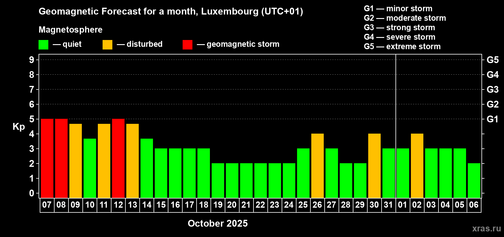 Forecast of the daily maximal value of geomagnetic index Kp for <b>1 month</b> (31 days) <b>from Oct 07, 2025 to Nov 06, 2025</b>