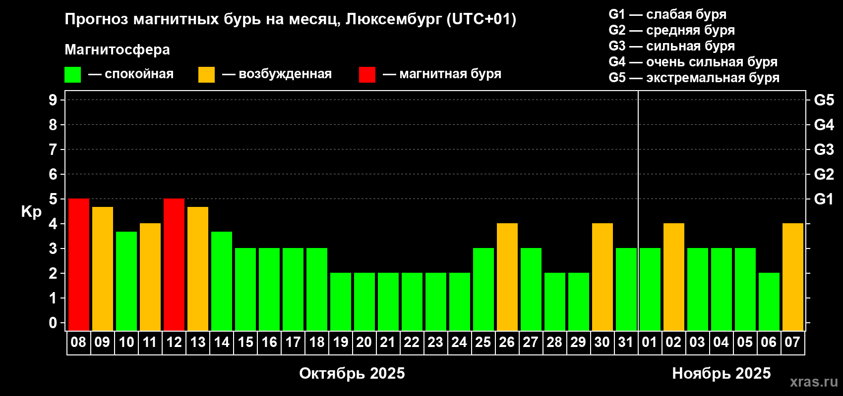 Прогноз максимального суточного геомагнитного индекса Kp на <b>1 месяц</b> (31 день) <b>с 08 октября по 07 ноября 2025 г</b>