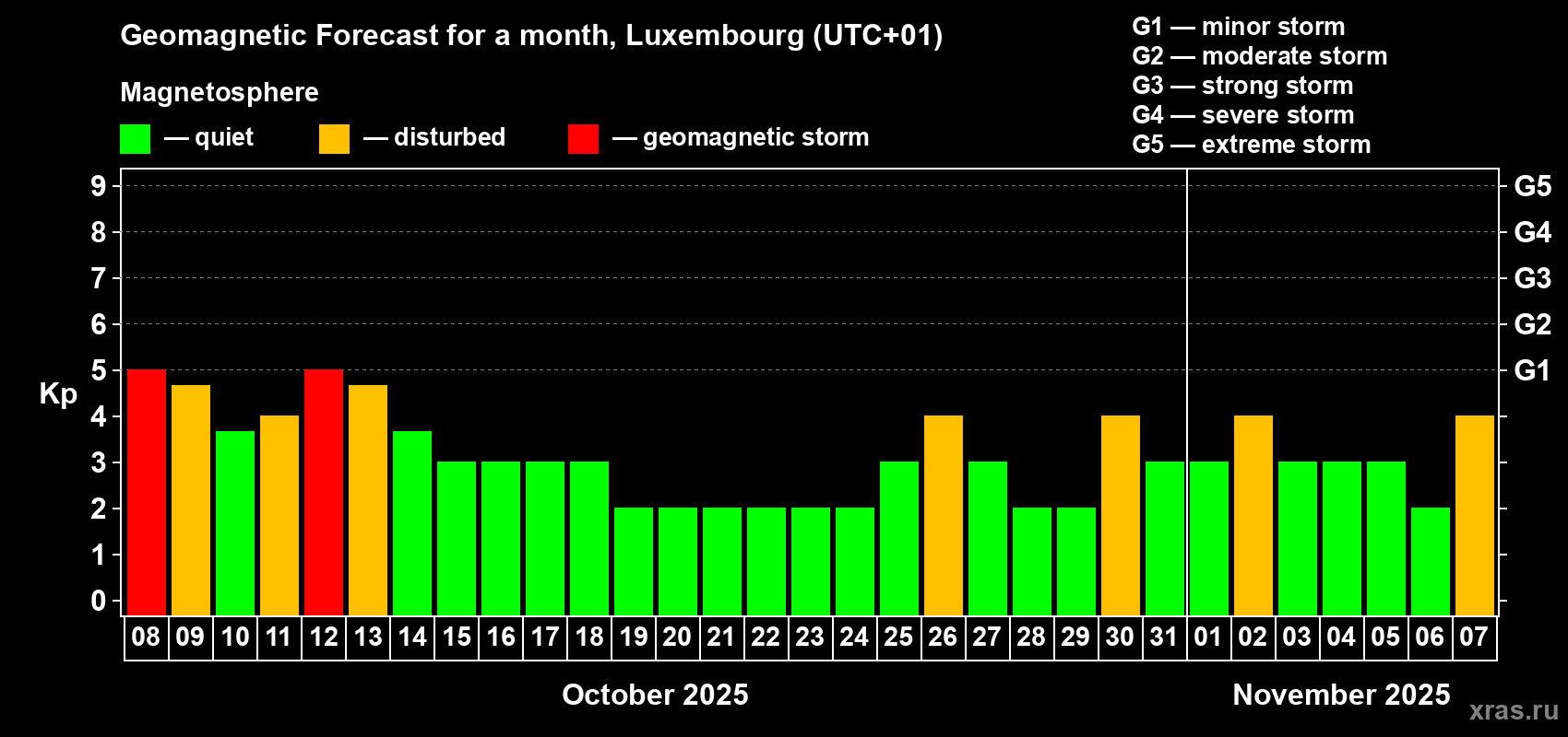 Forecast of the daily maximal value of geomagnetic index Kp for <b>1 month</b> (31 days) <b>from Oct 08, 2025 to Nov 07, 2025</b>