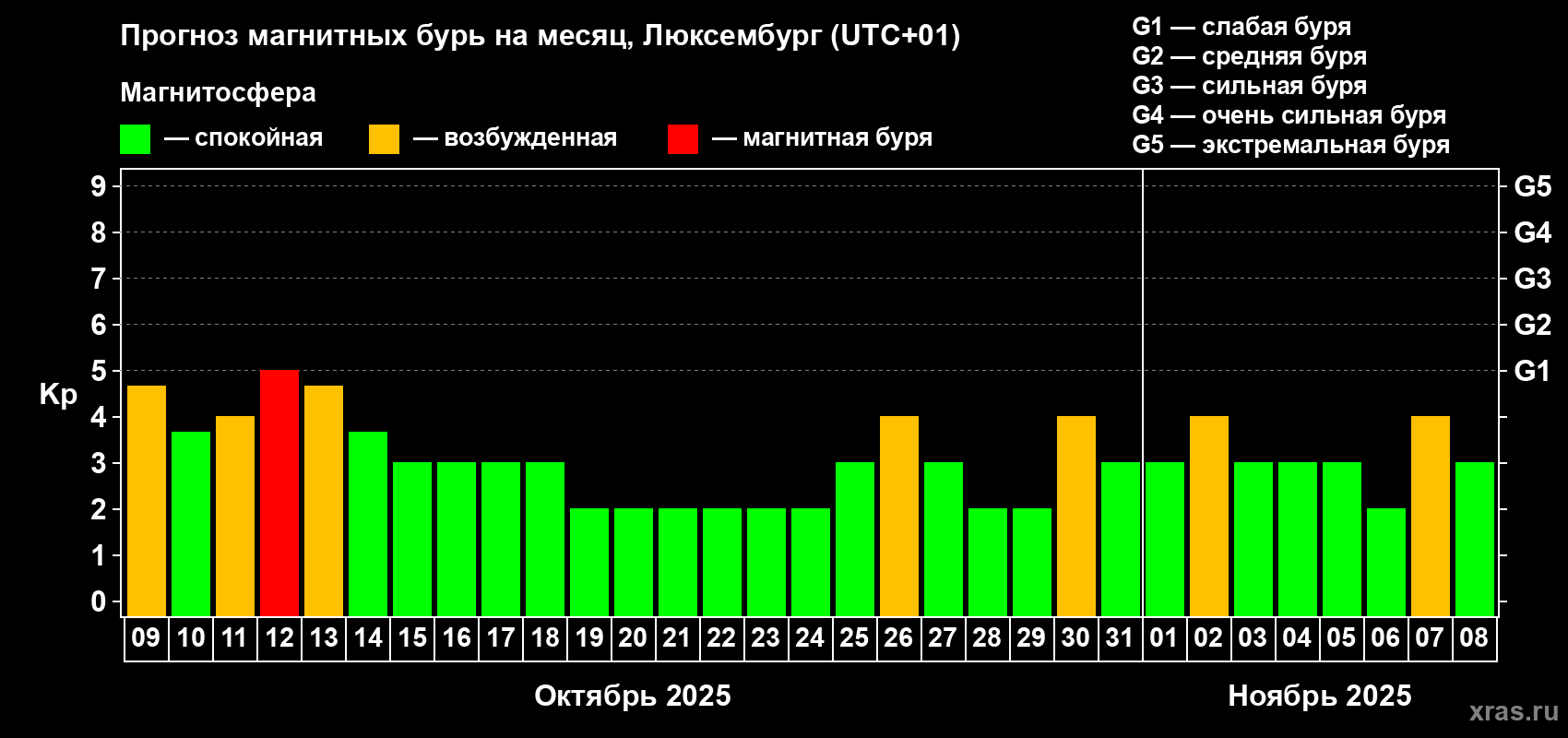Прогноз максимального суточного геомагнитного индекса Kp на <b>1 месяц</b> (31 день) <b>с 09 октября по 08 ноября 2025 г</b>