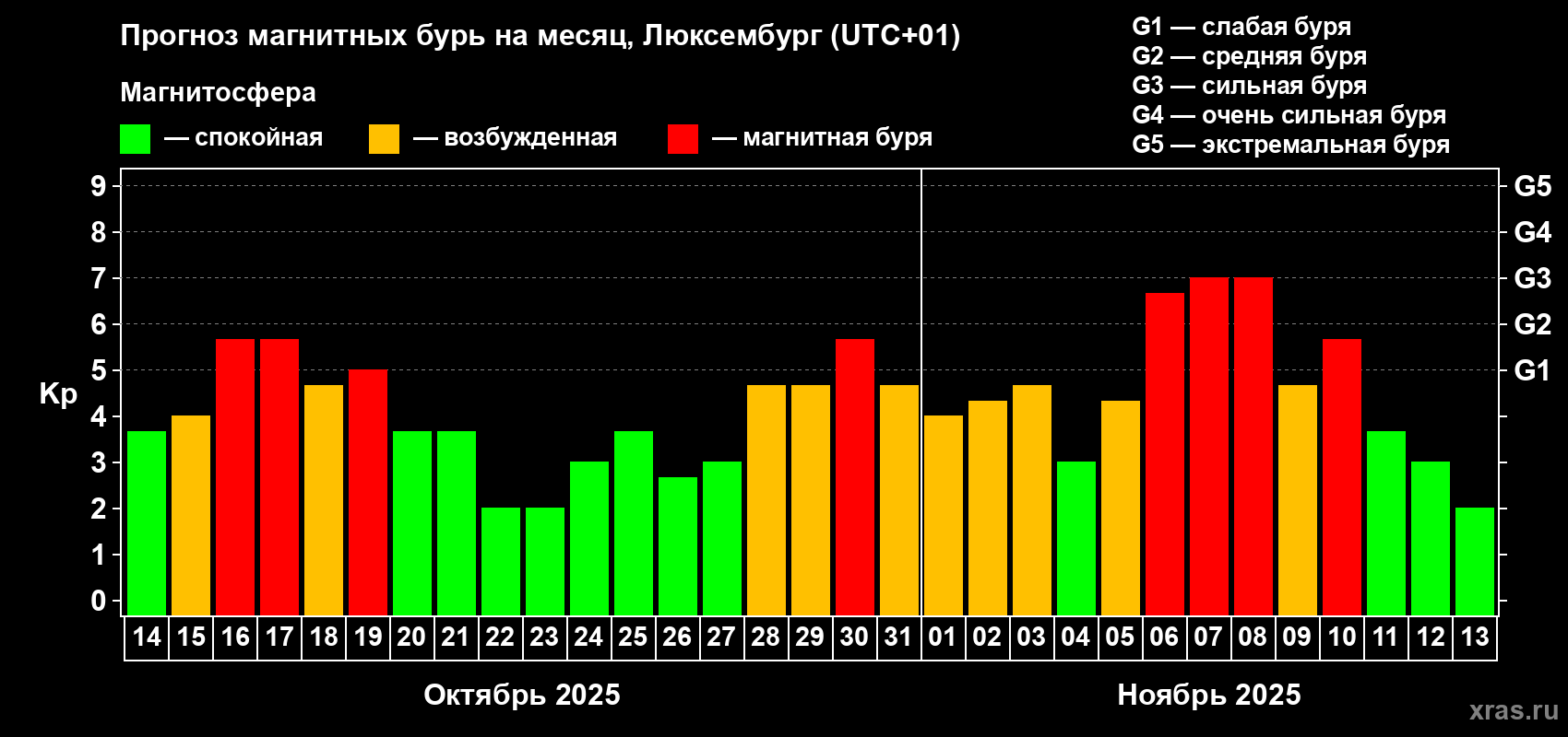 Прогноз максимального суточного геомагнитного индекса Kp на <b>1 месяц</b> (31 день) <b>с 14 октября по 13 ноября 2025 г</b>