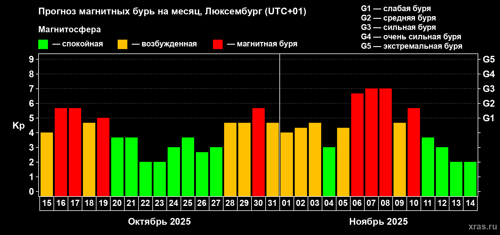 Прогноз максимального суточного геомагнитного индекса Kp на <b>1 месяц</b> (31 день) <b>с 15 октября по 14 ноября 2025 г</b>