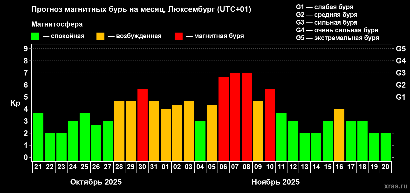 Прогноз максимального суточного геомагнитного индекса Kp на <b>1 месяц</b> (31 день) <b>с 21 октября по 20 ноября 2025 г</b>