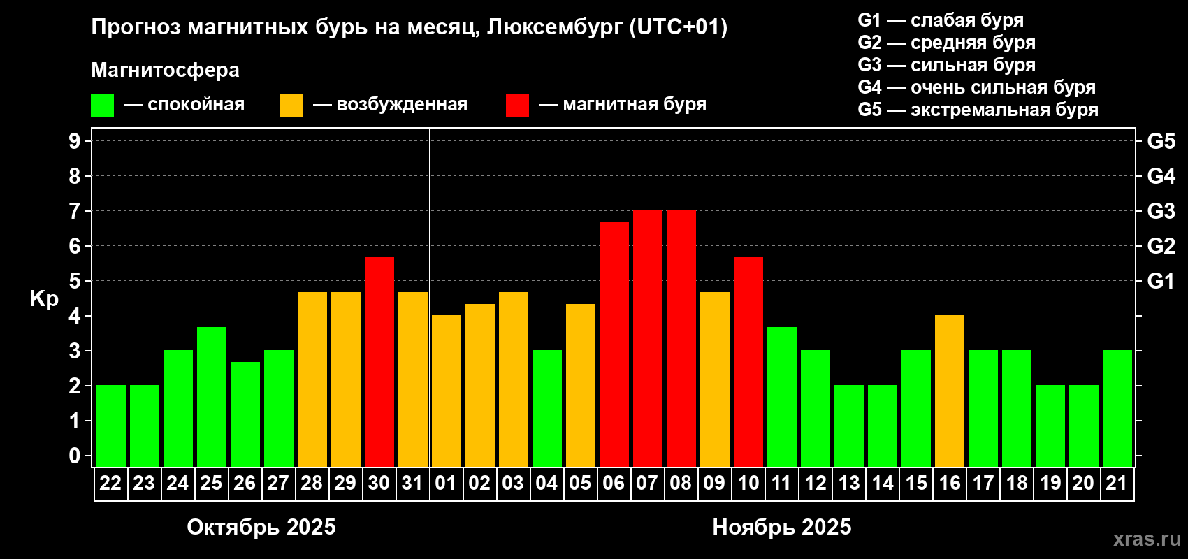 Прогноз максимального суточного геомагнитного индекса Kp на <b>1 месяц</b> (31 день) <b>с 22 октября по 21 ноября 2025 г</b>