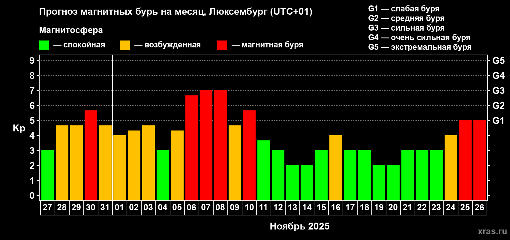 Прогноз максимального суточного геомагнитного индекса Kp на <b>1 месяц</b> (31 день) <b>с 27 октября по 26 ноября 2025 г</b>
