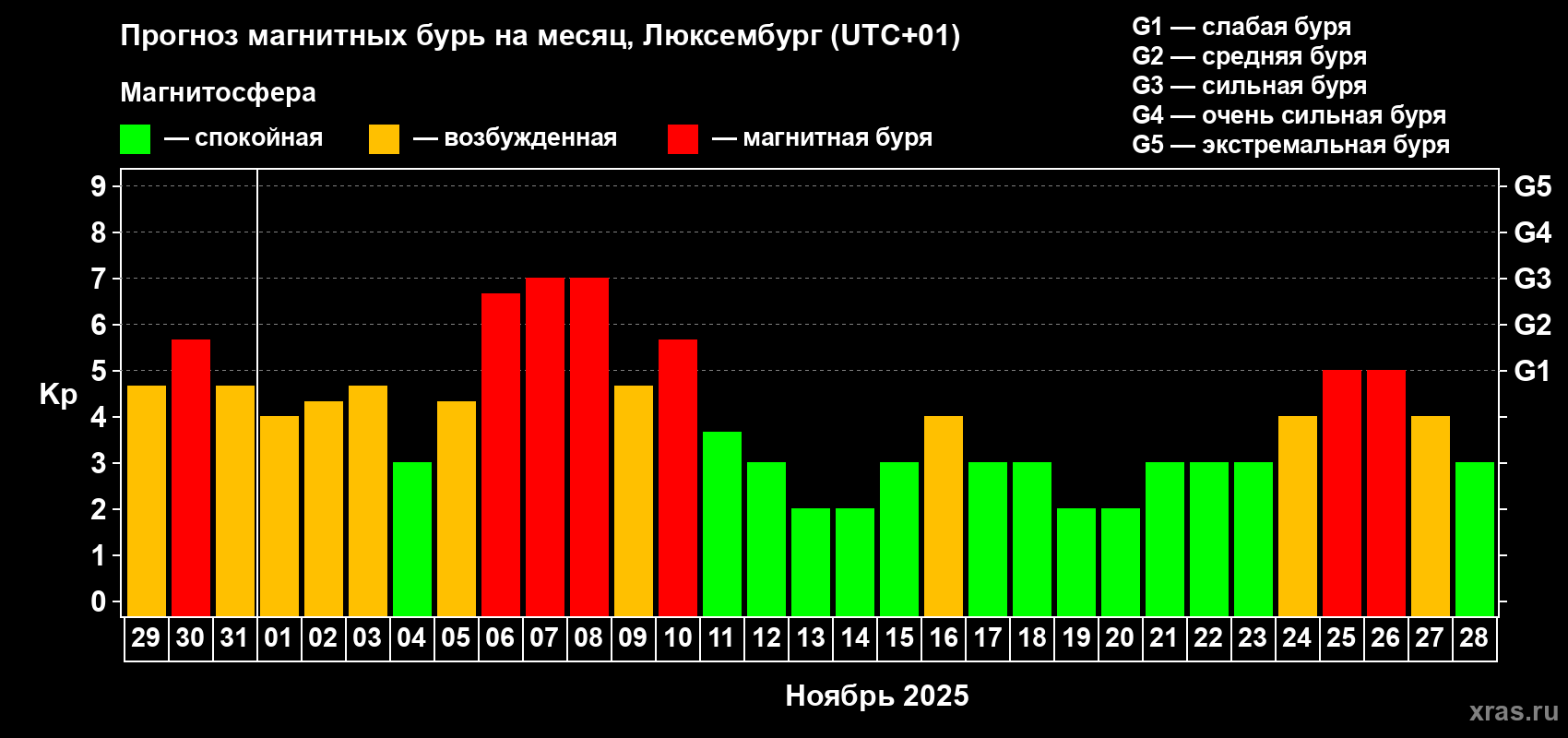 Прогноз максимального суточного геомагнитного индекса Kp на <b>1 месяц</b> (31 день) <b>с 29 октября по 28 ноября 2025 г</b>