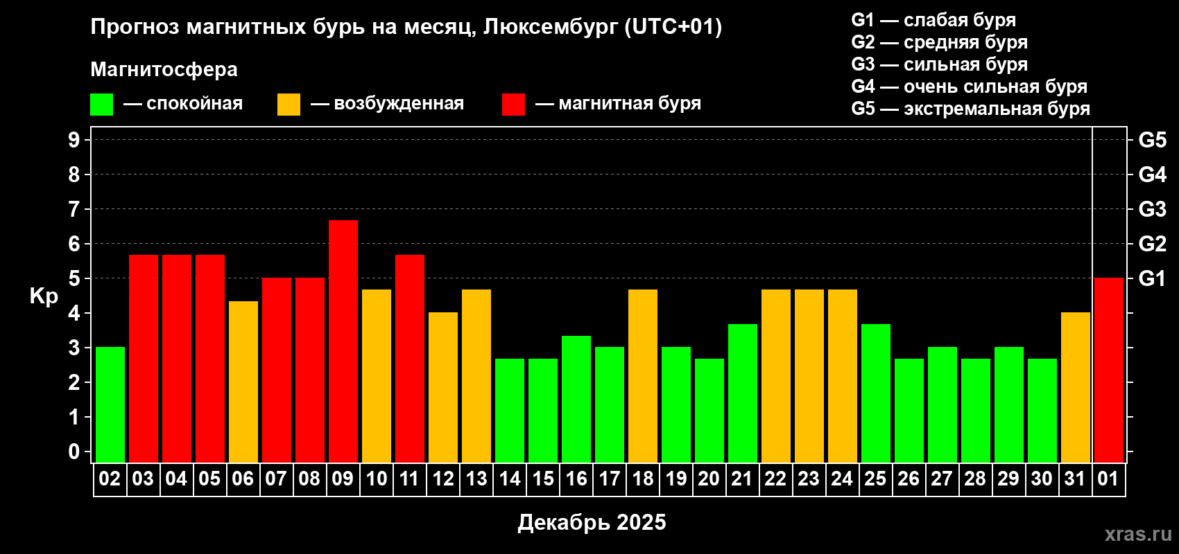 Прогноз максимального суточного геомагнитного индекса&nbsp;Kp на <b>1 месяц</b> (31 день) <b>с 02 декабря 2025 г по 01 января 2026 г</b>